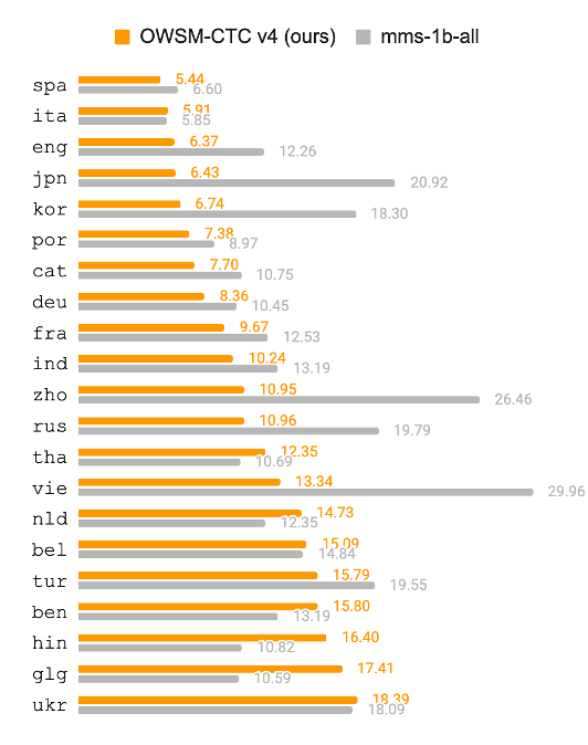 Multilingual ASR WER