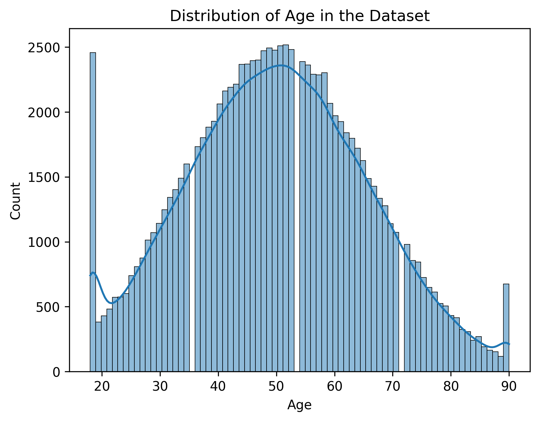 Age Distribution