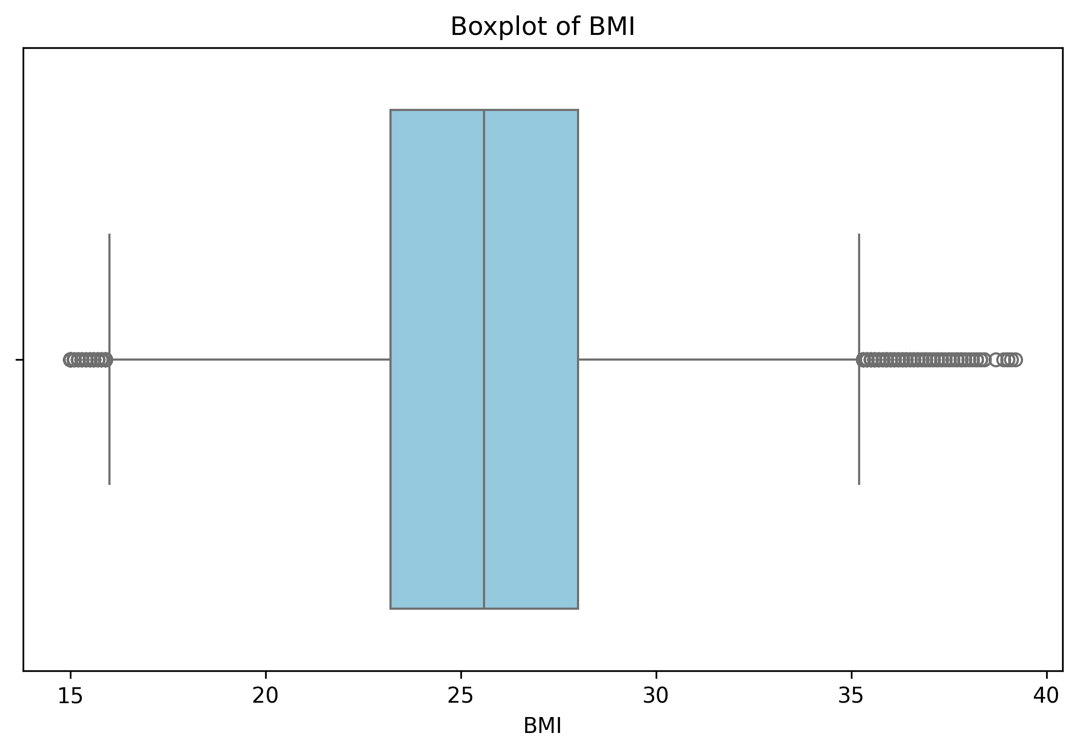 BMI Boxplot
