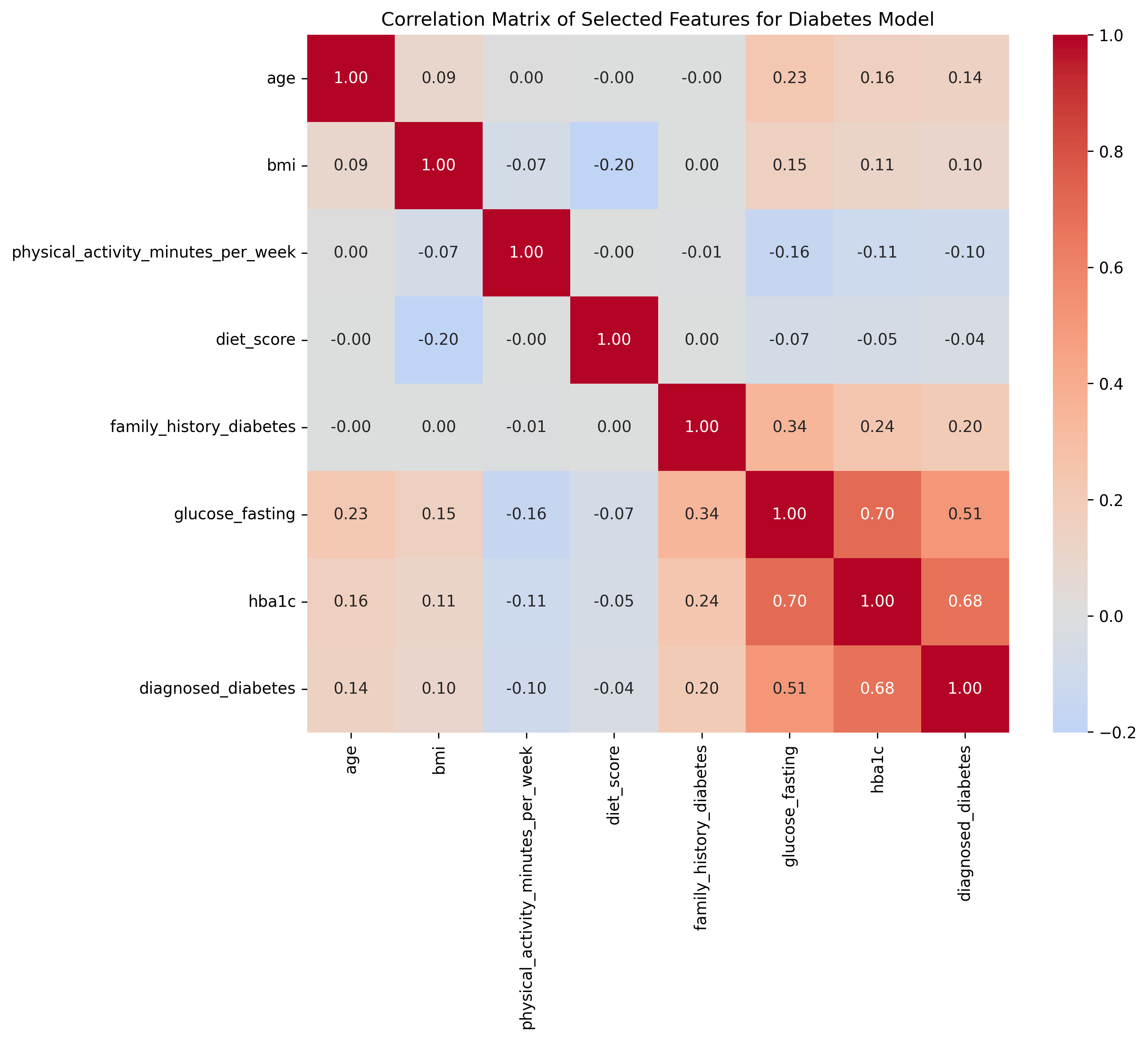 Correlation Matrix