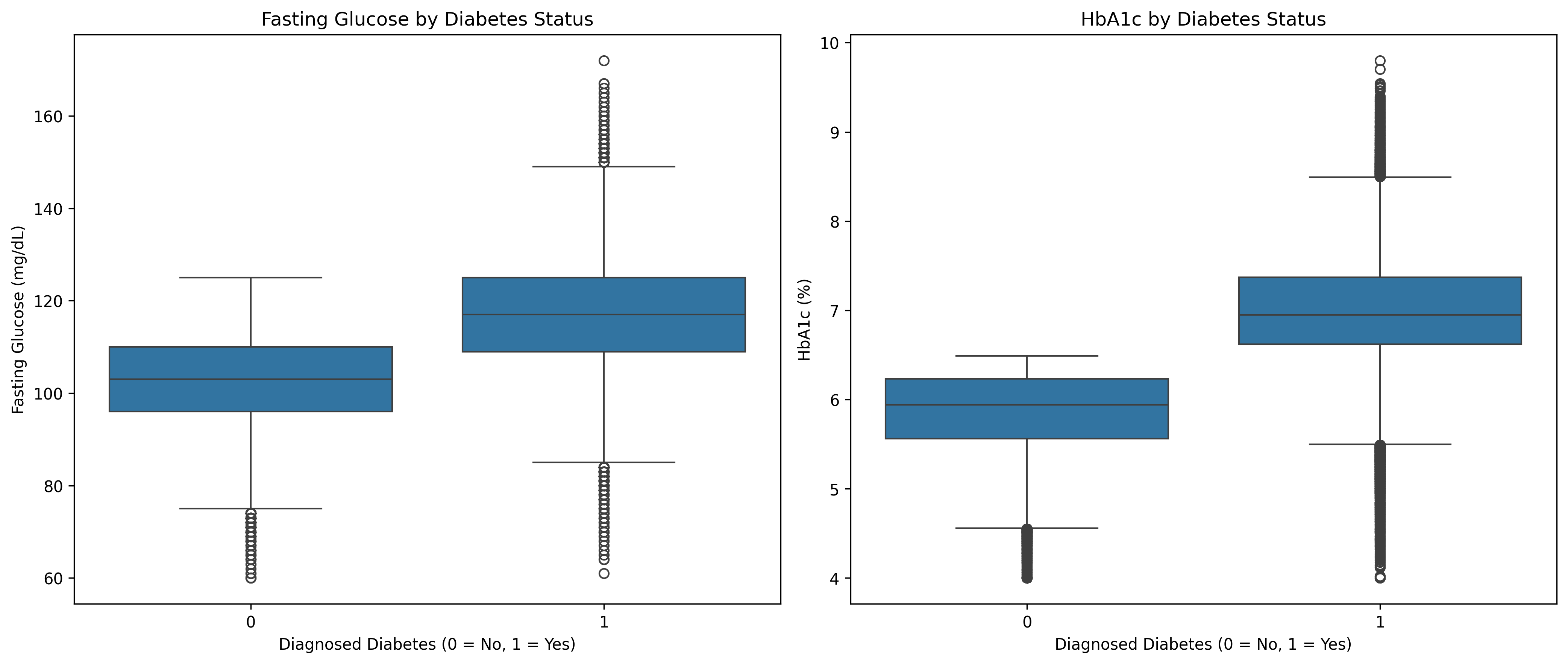 Glucose Boxplots