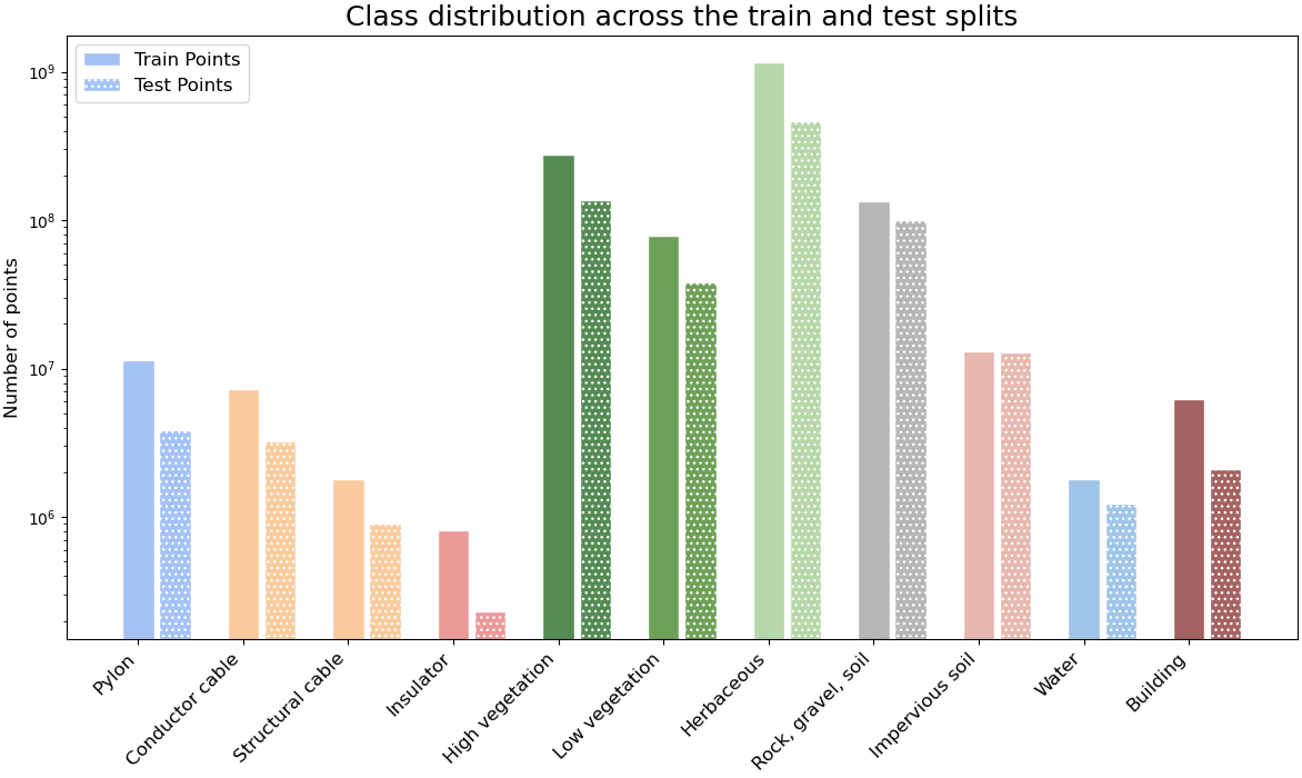 Class distribution between train and test set in log scale