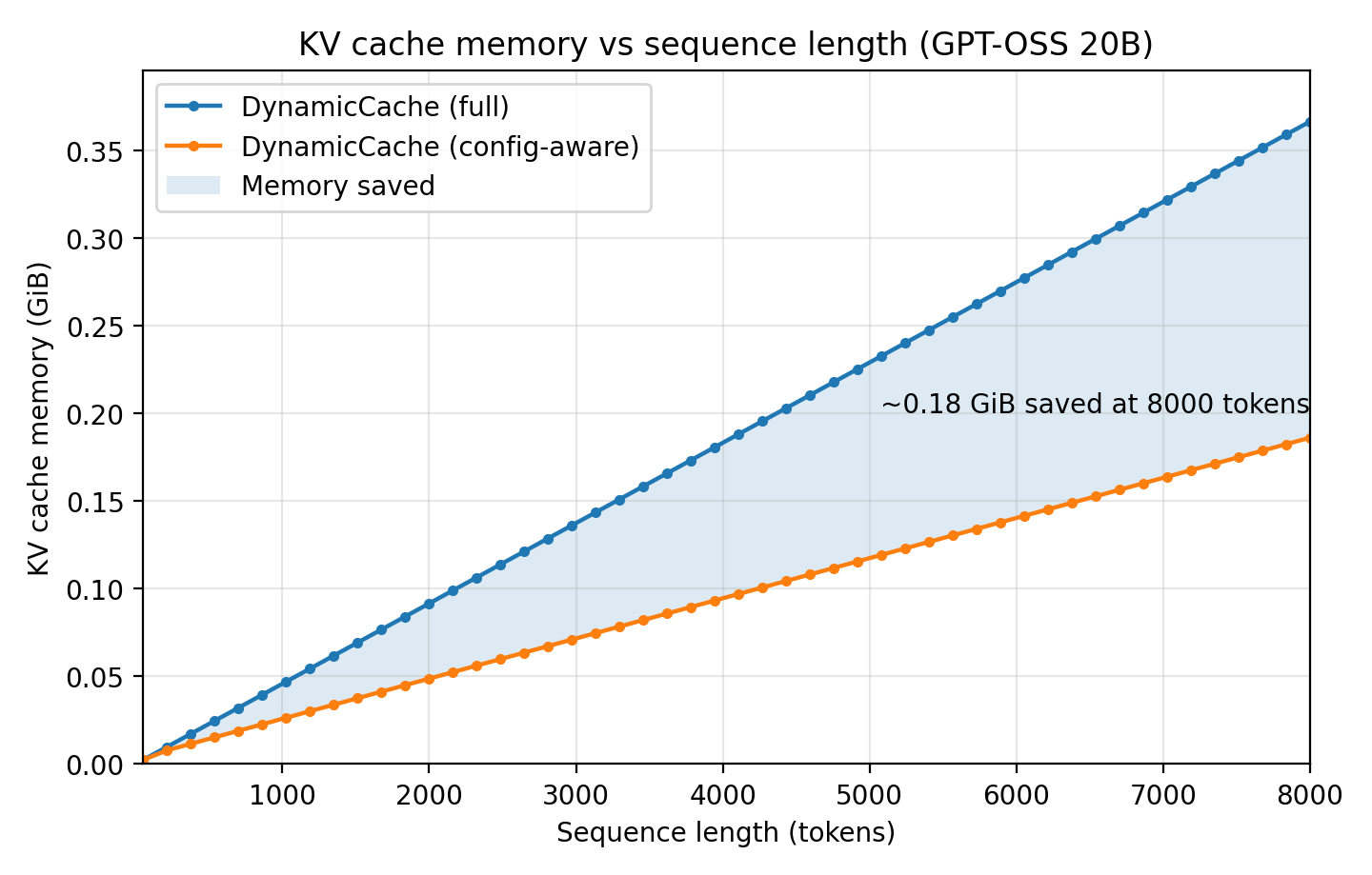 sliding window cache