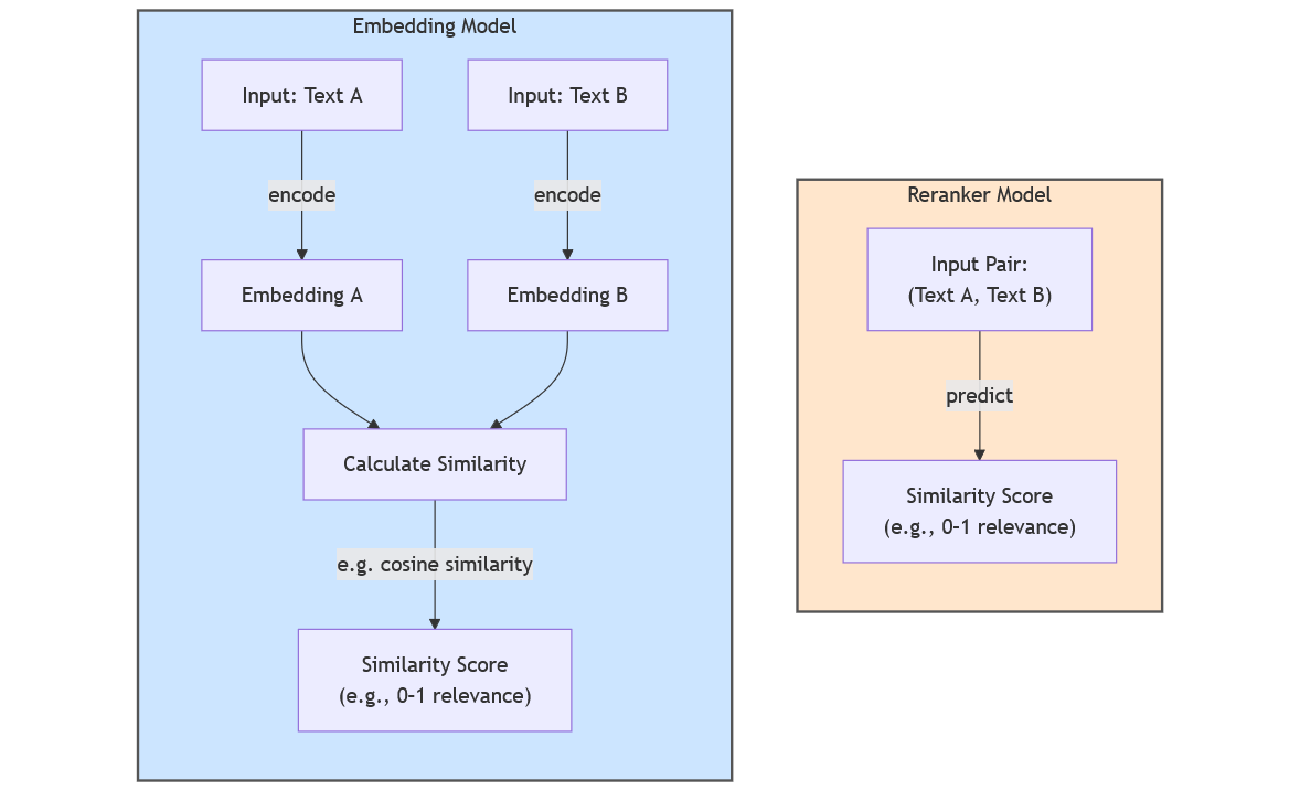 Embedding vs Reranker Models