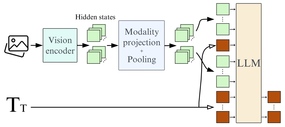 SmolVLM architecture