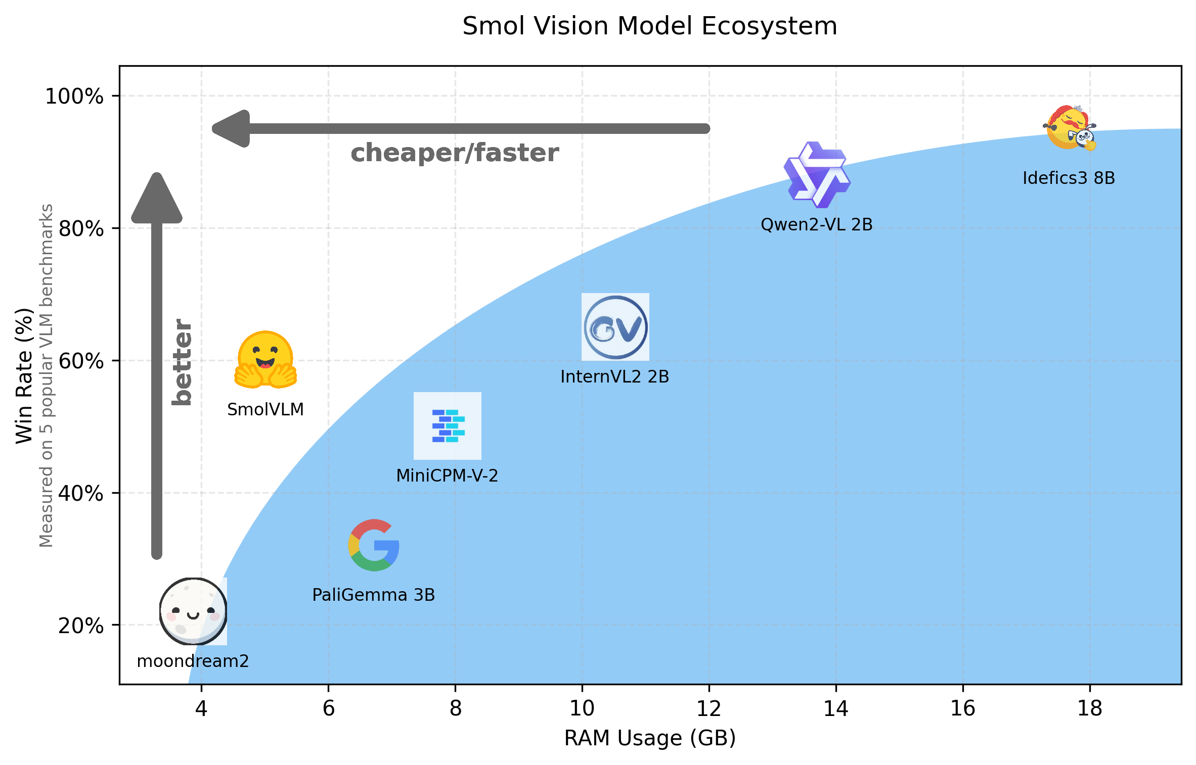 Smol VLMs comparison