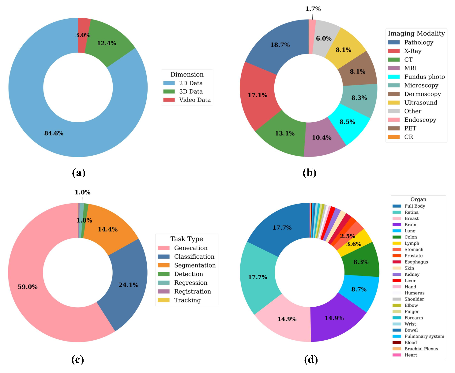Overview Pie Chart