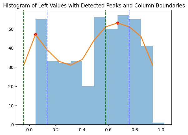 A graph of leftmost x positions in a 2-columns document