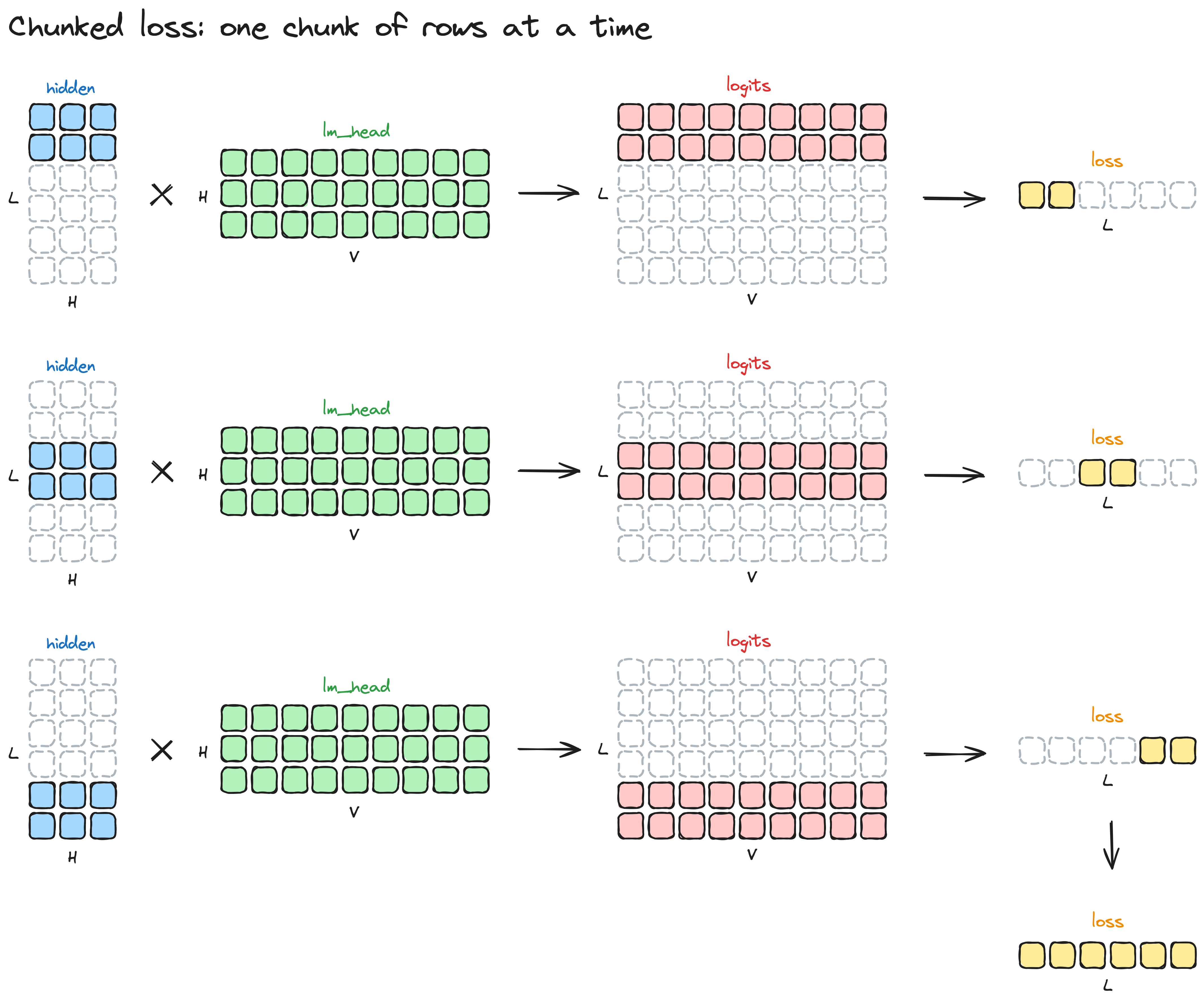 The same computation one chunk of rows at a time, each chunk freed before the next, summing into the same loss