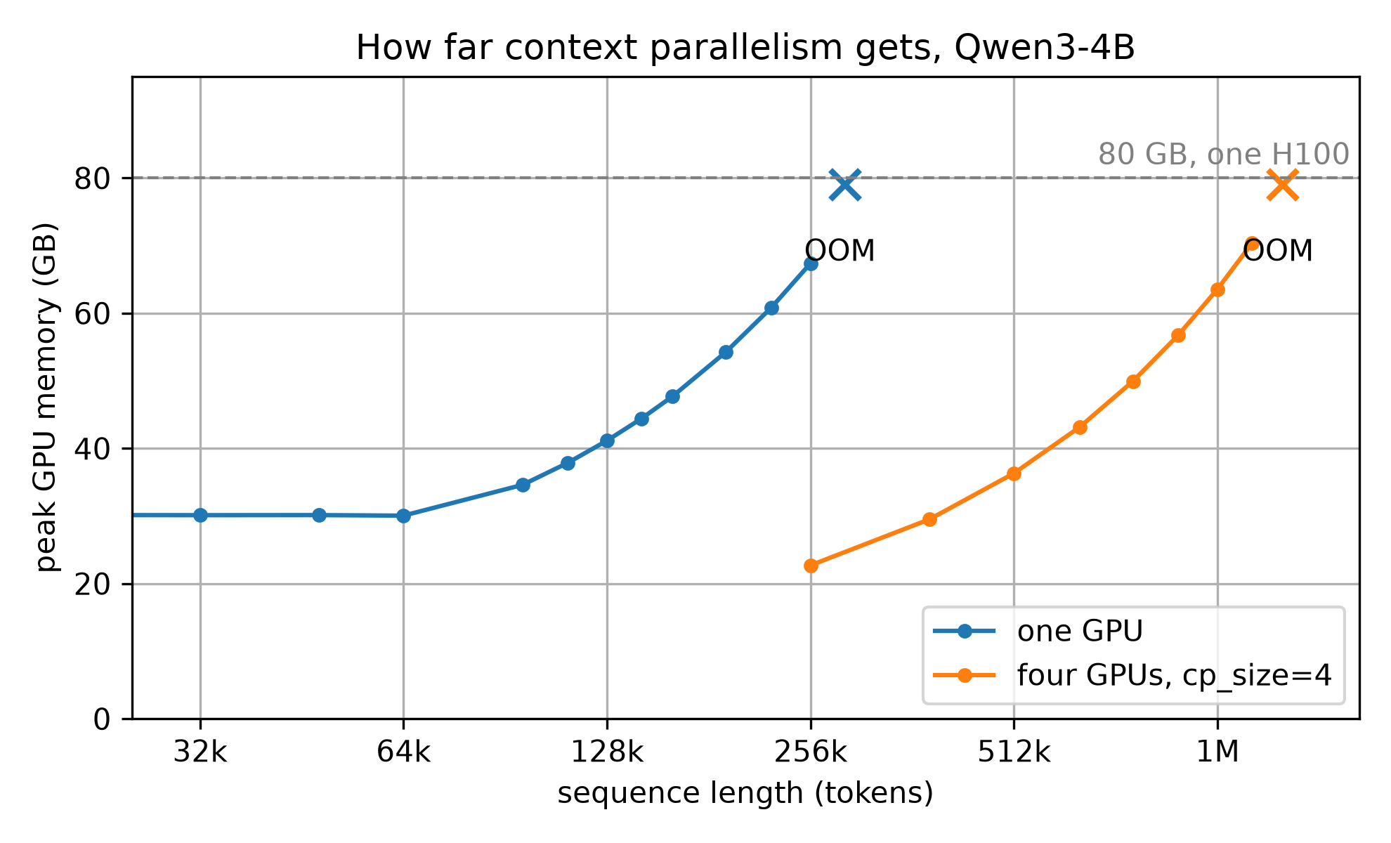 Peak memory against sequence length on one GPU and on four with context parallelism, the four-GPU line reaching a million tokens where the single GPU stops just past 256k