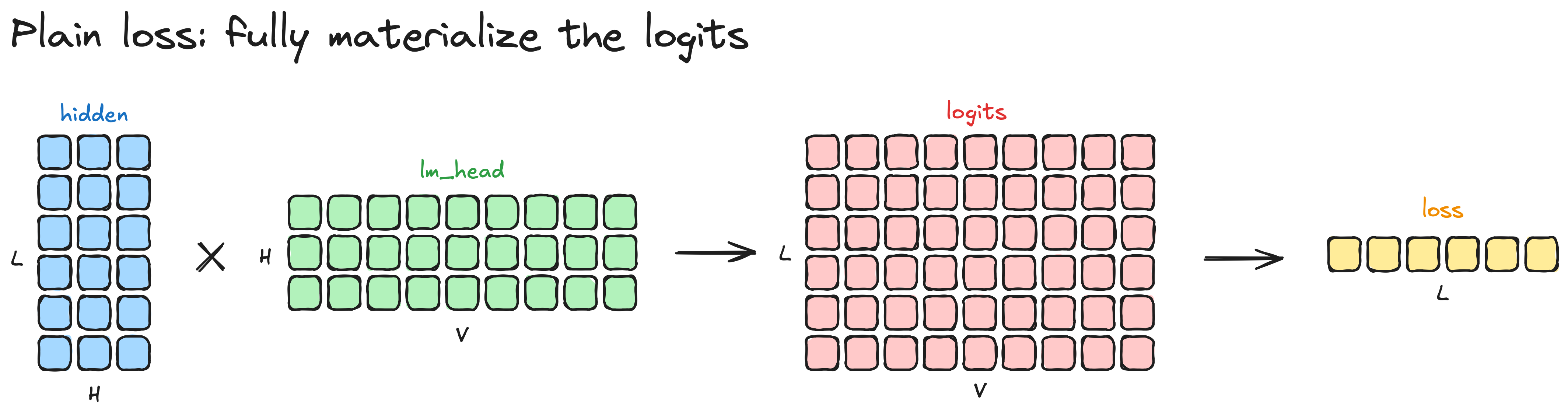 Hidden states times the lm_head weights giving a logits matrix of sequence by vocabulary, then the per-token loss