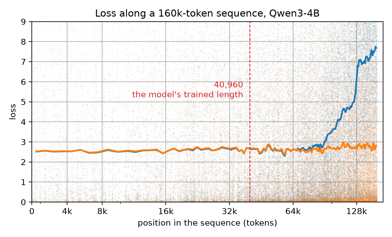 The same per-token loss with a second run using rescaled positions, which stays flat where the first one climbs