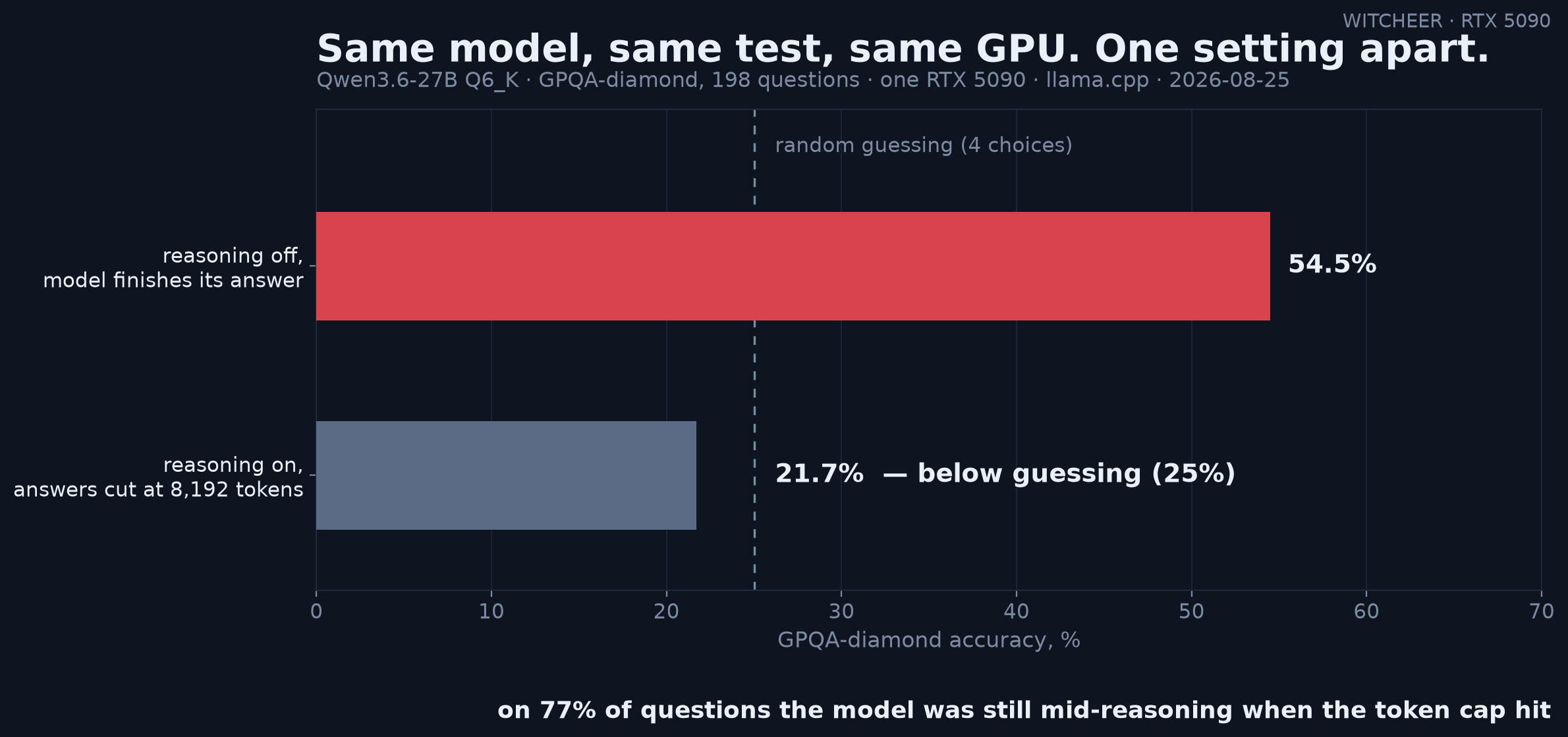 chart_gpqa_truncation.png