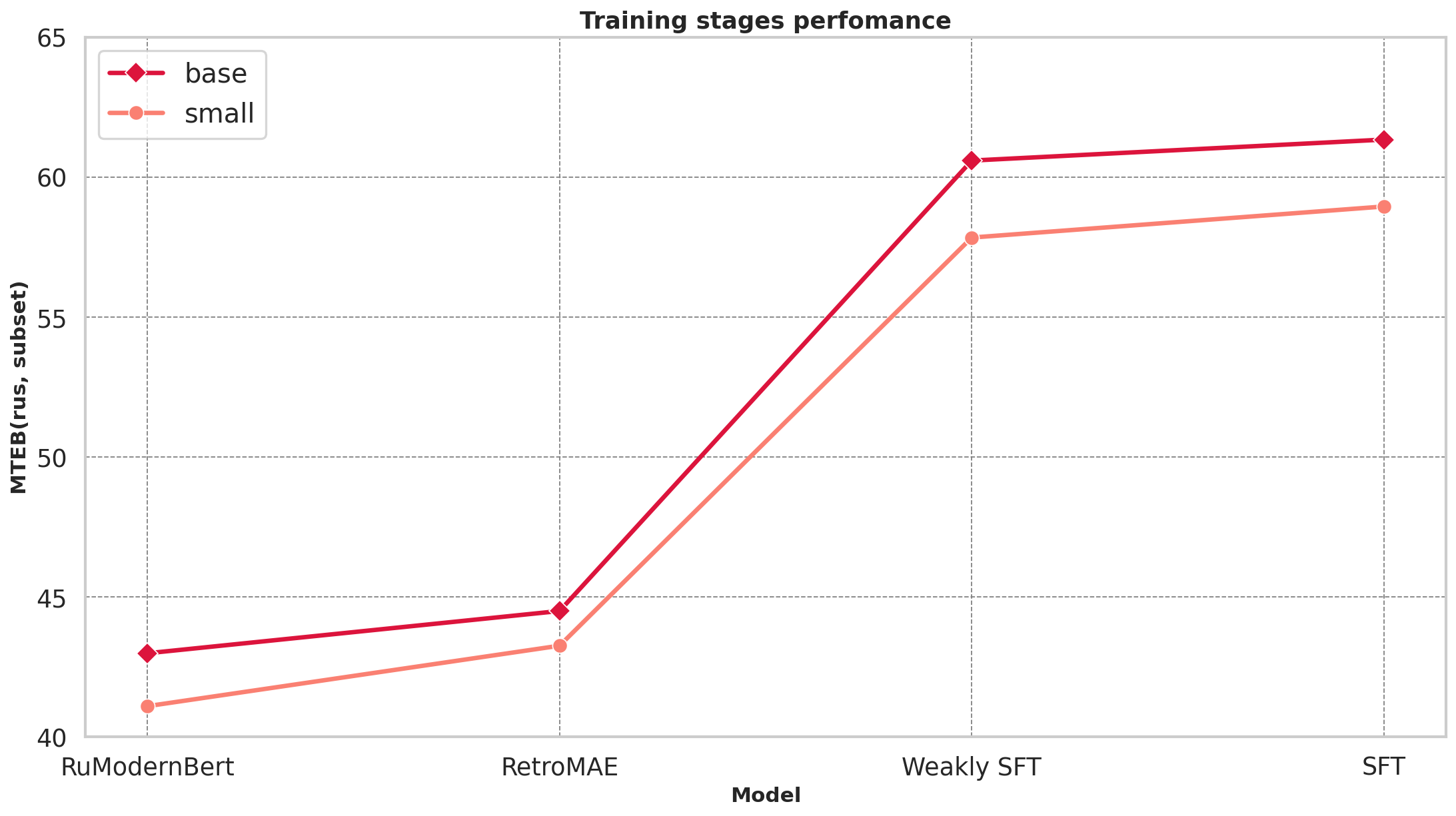 training_stages