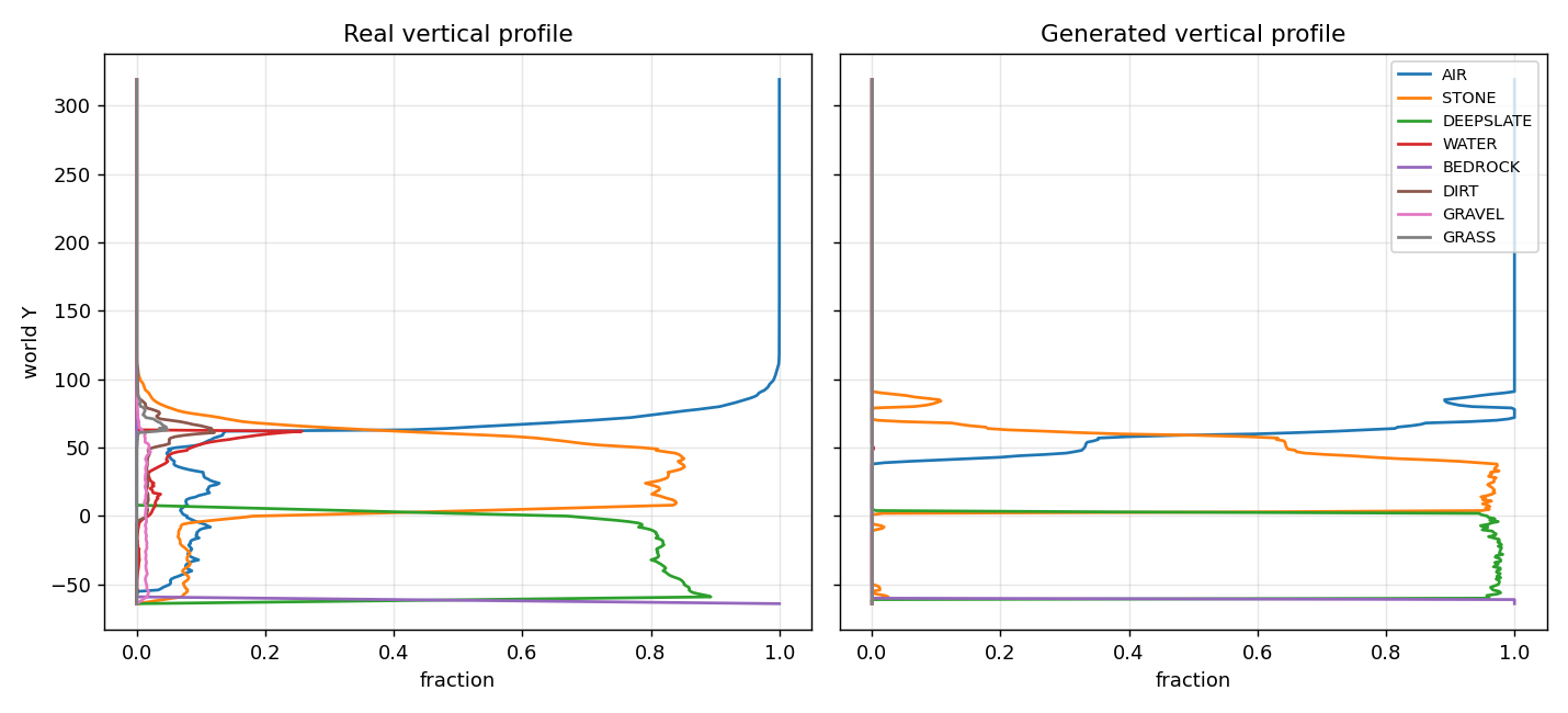 Real vs generated vertical profiles