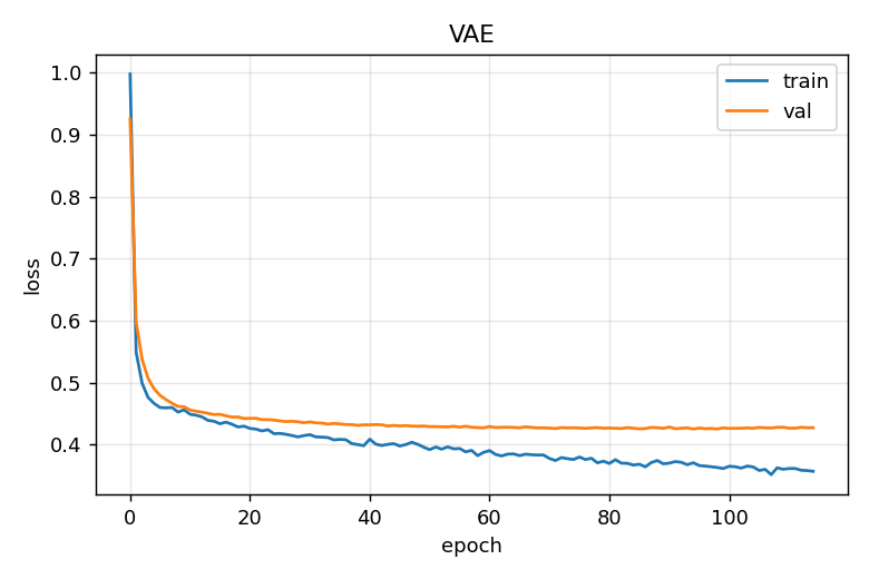 Training curves