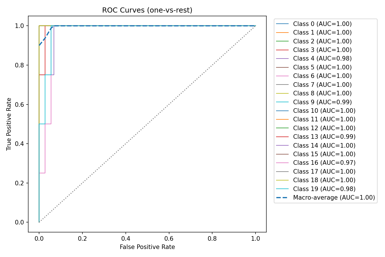 ROC Curves