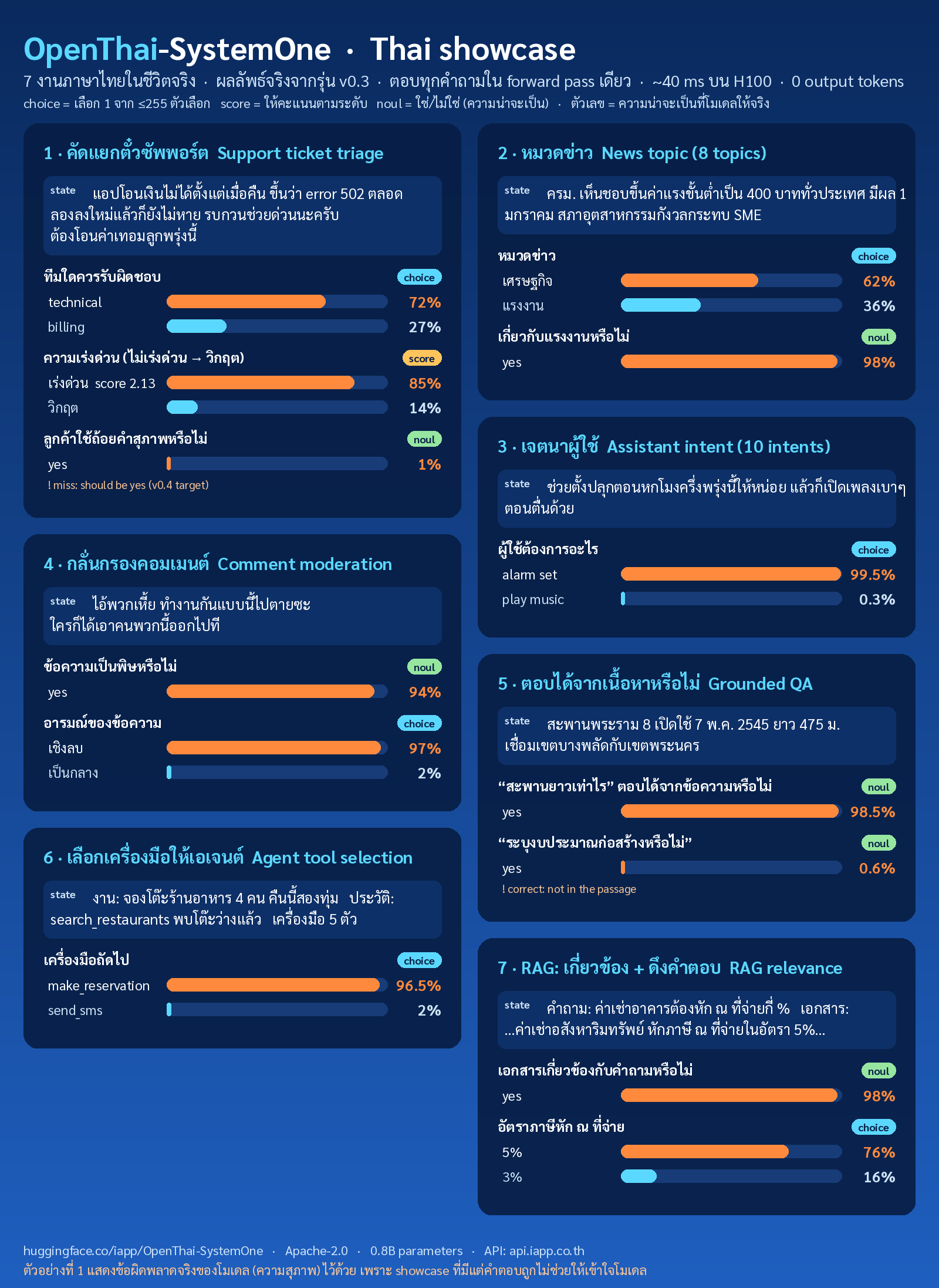 OpenThai-SystemOne Thai showcase: 7 everyday Thai tasks with the model's real probabilities
