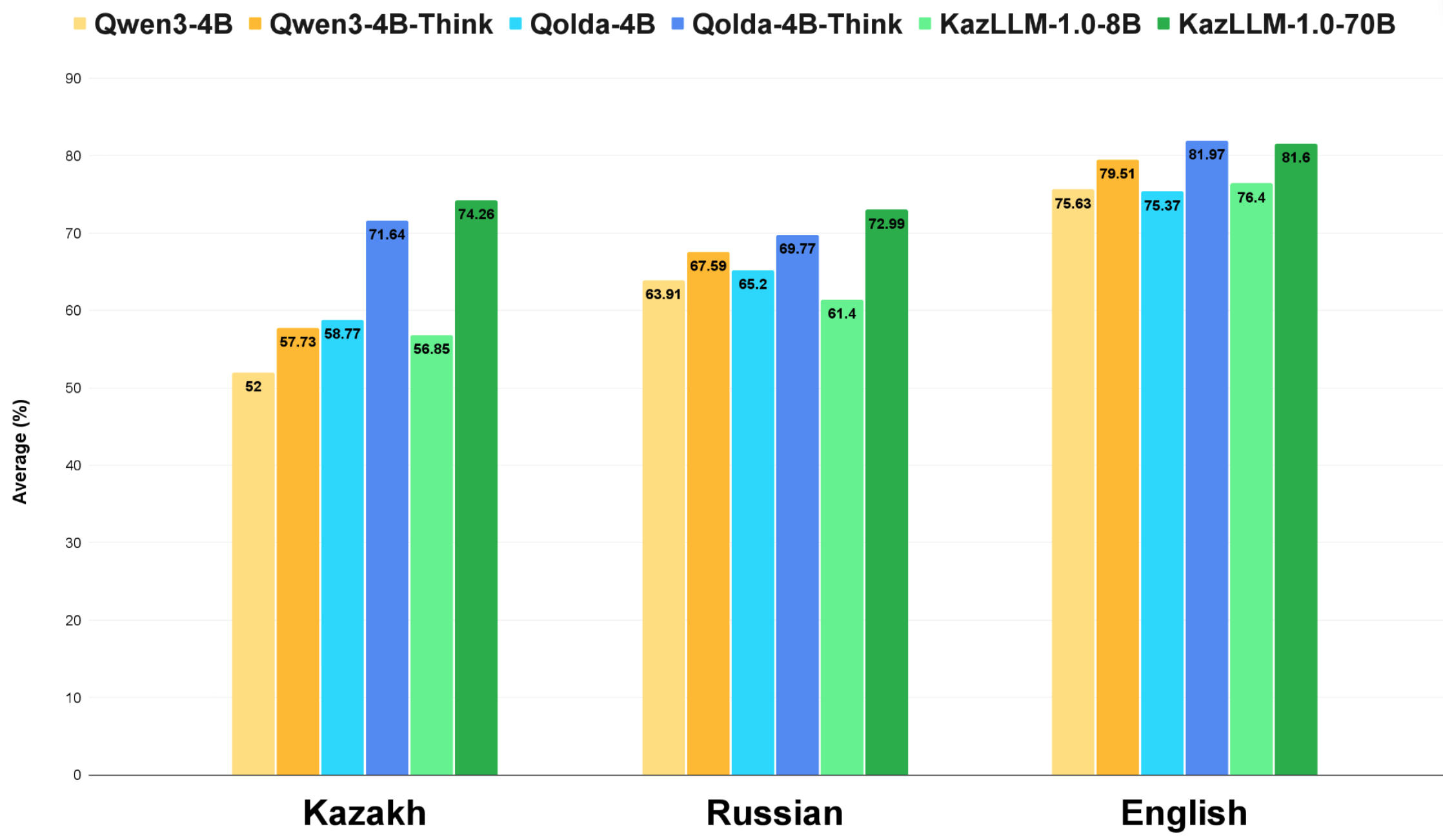 Model performance comparison on language benchmarks