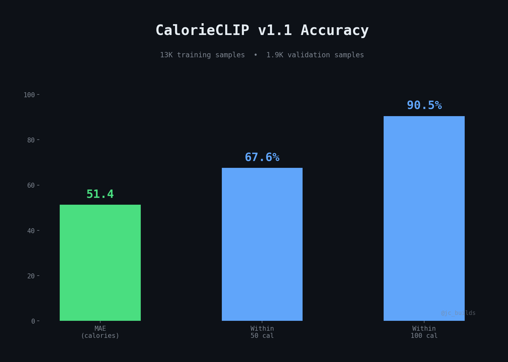 Accuracy Breakdown