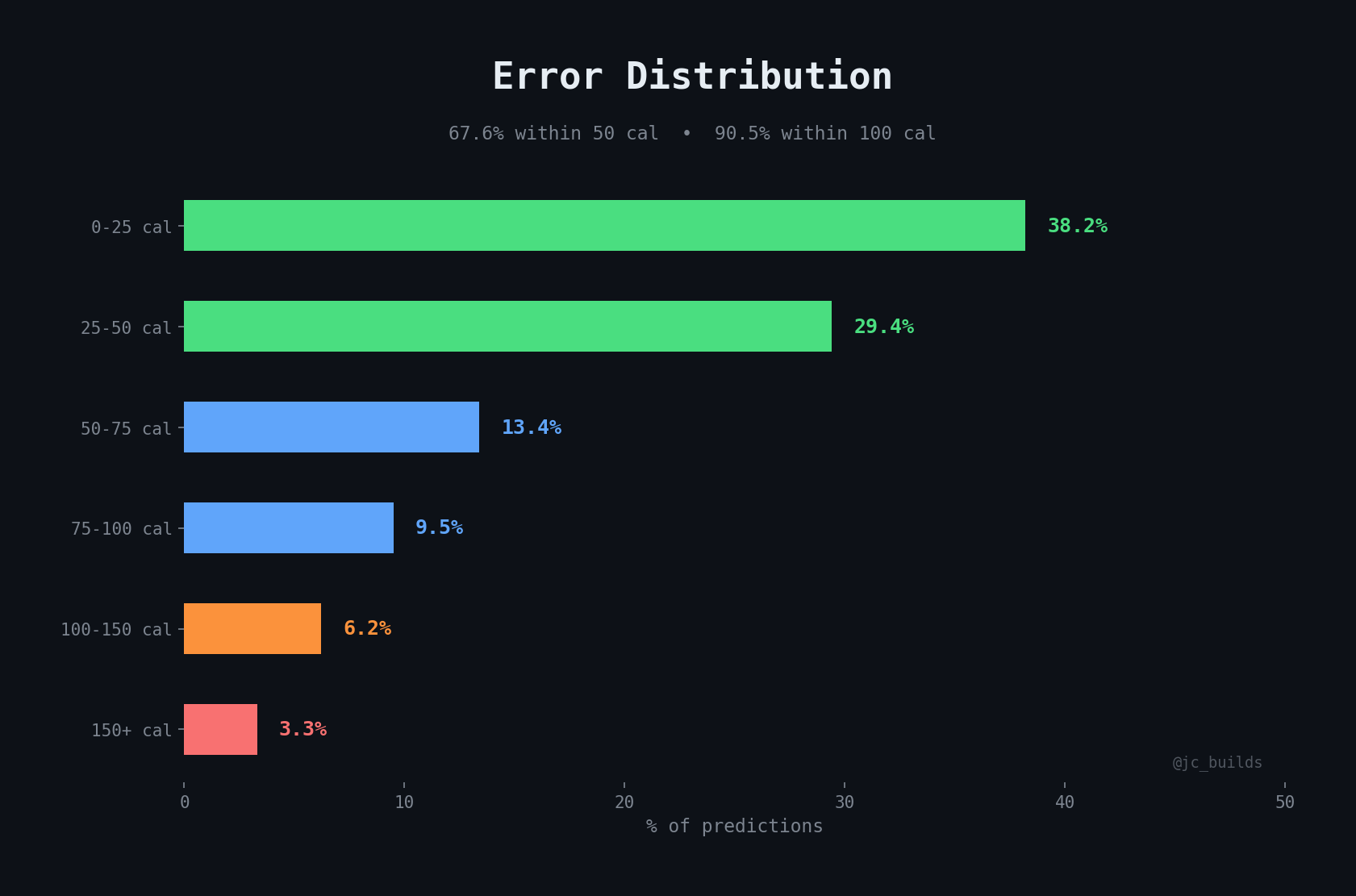 Error Distribution