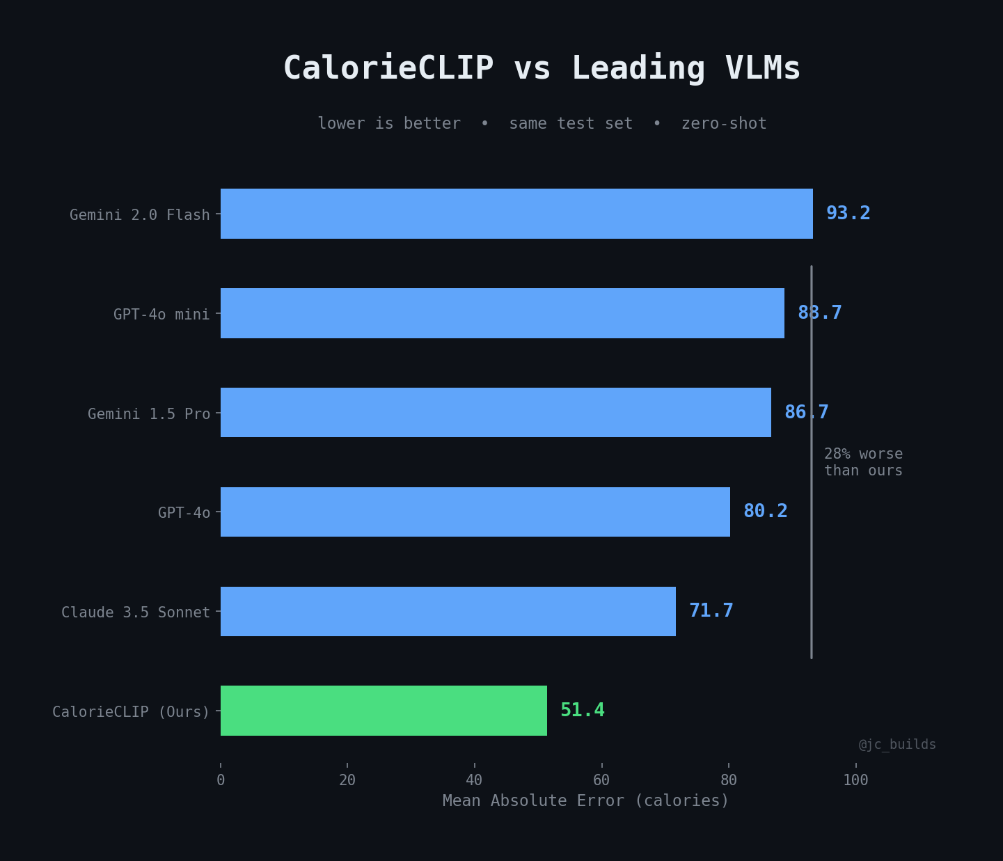 CalorieCLIP vs Other Models