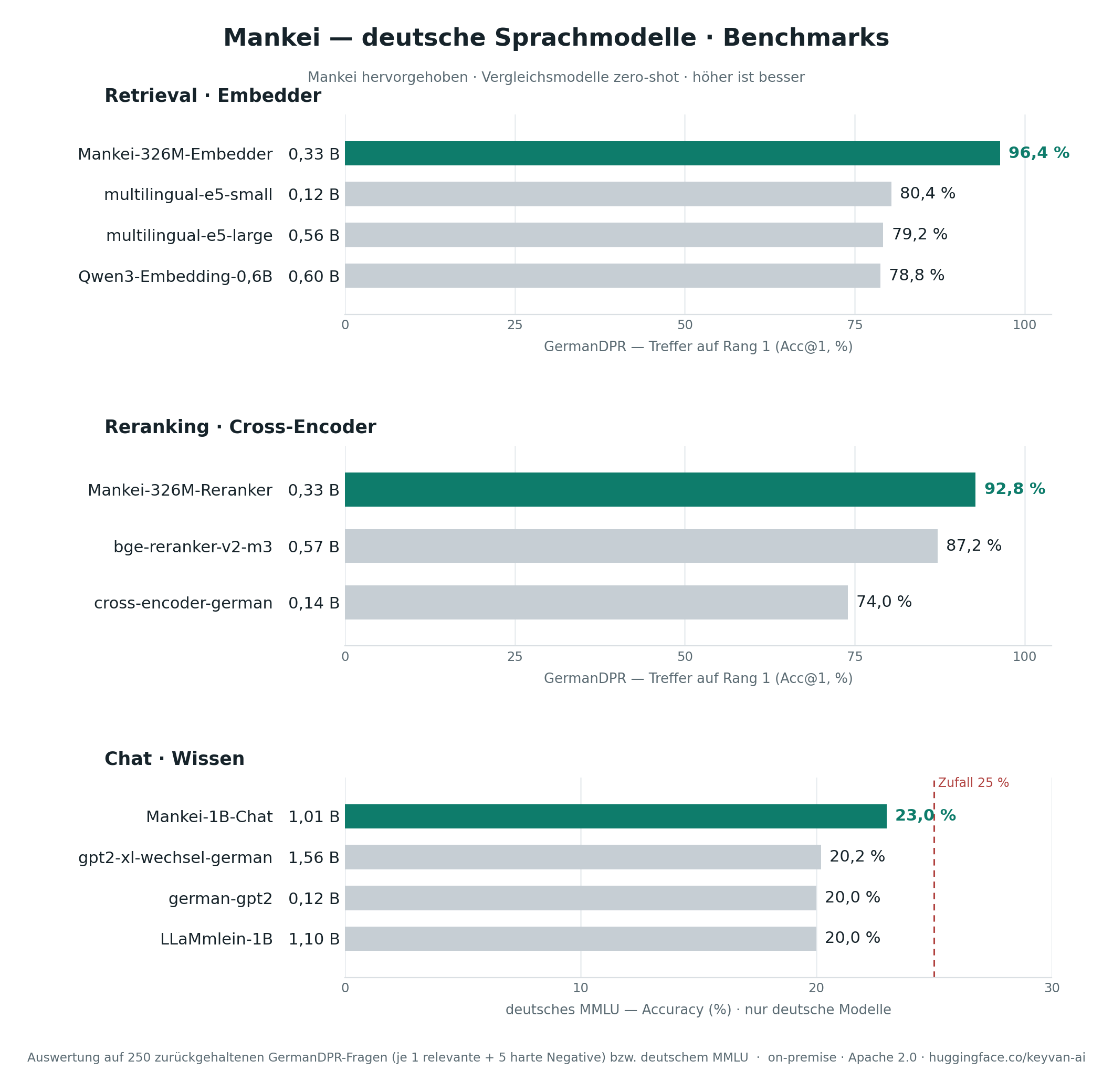 Mankei-Benchmarks — Retrieval, Reranking, Chat
