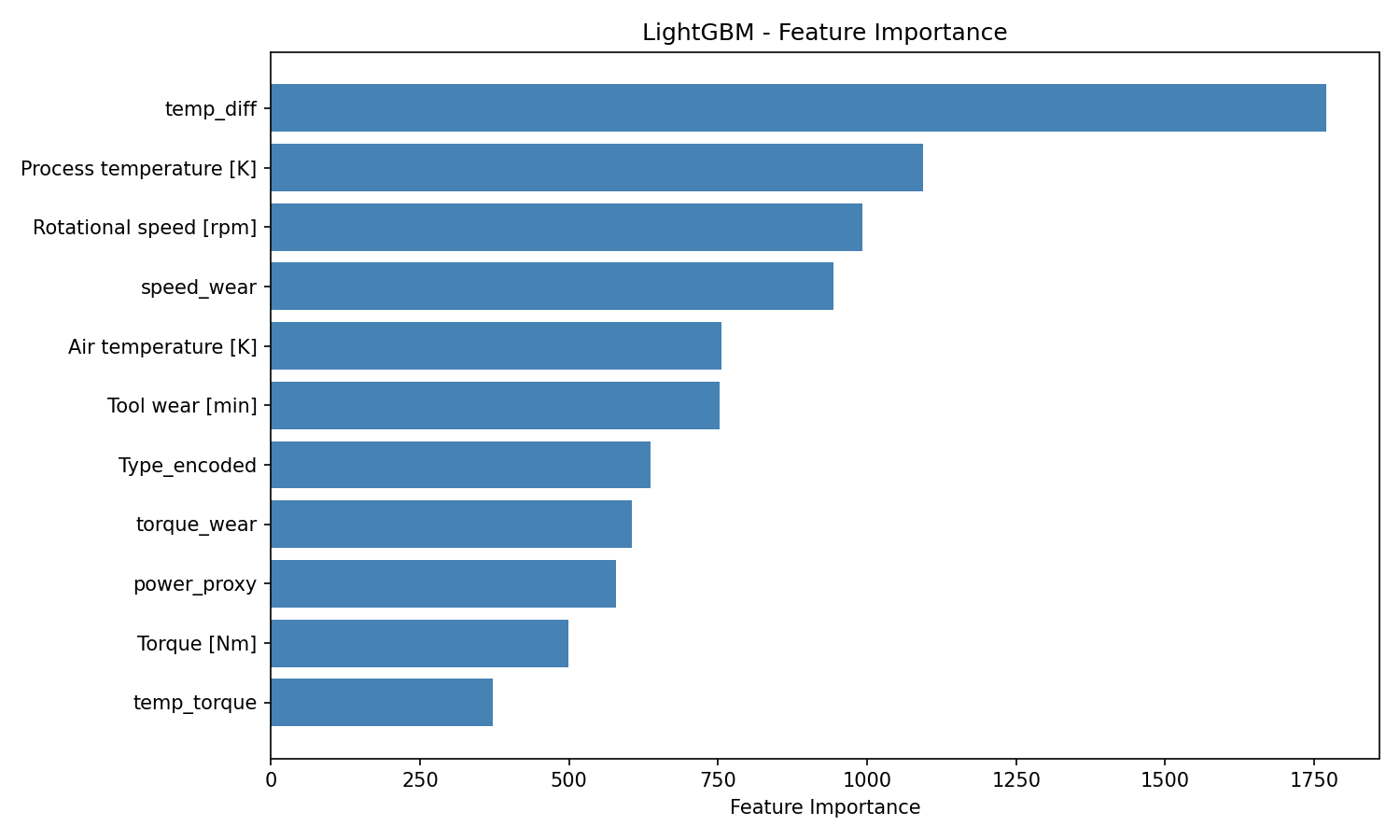 Feature Importance
