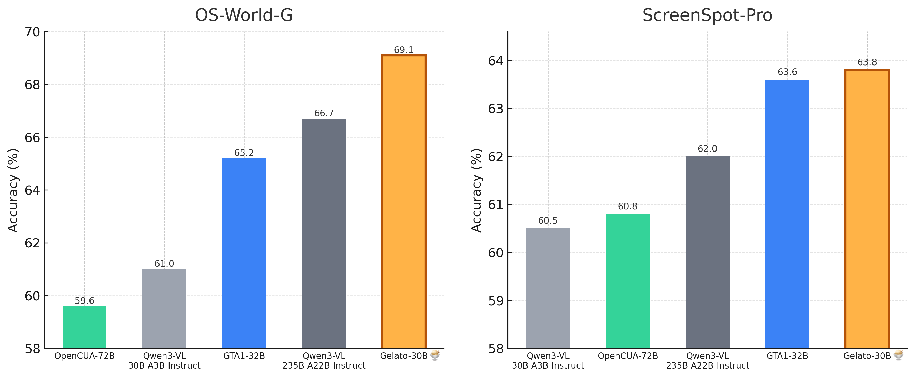 Figure 1: Gelato achieves SOTA performance on grounding benchmarks.