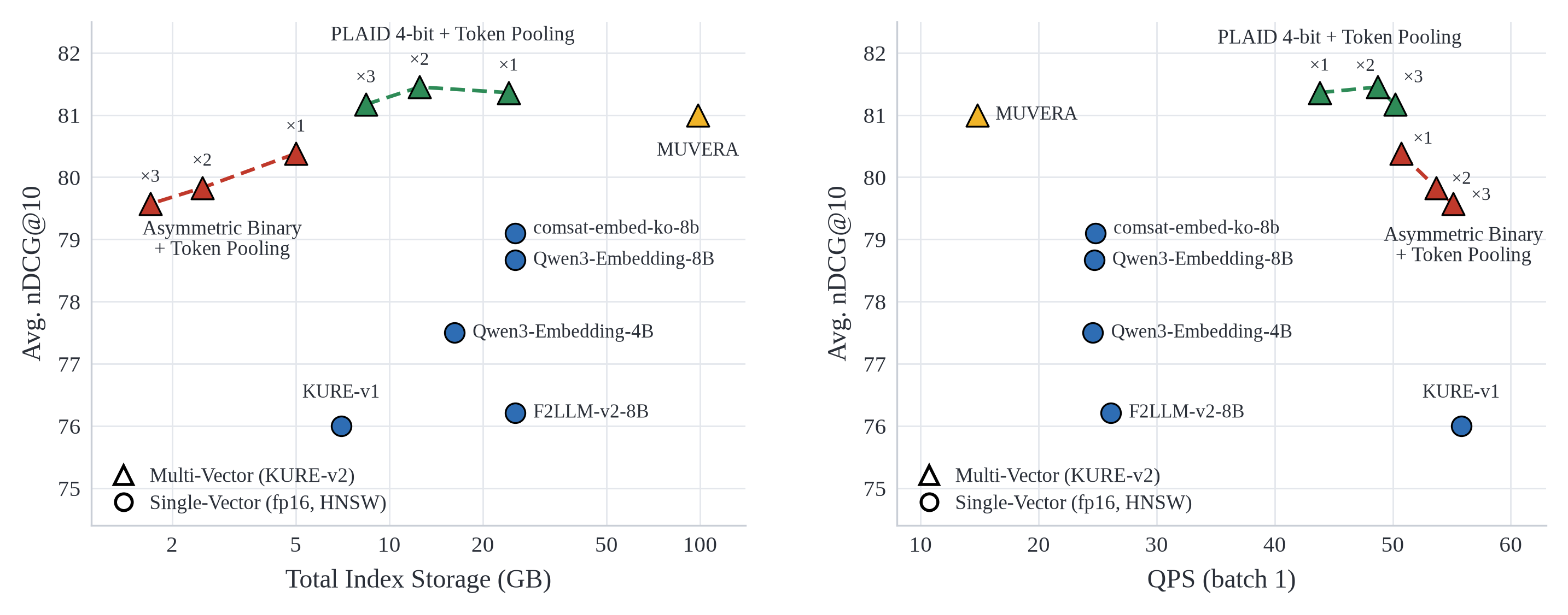 Average nDCG@10 vs. index storage (left) and vs. end-to-end QPS (right)