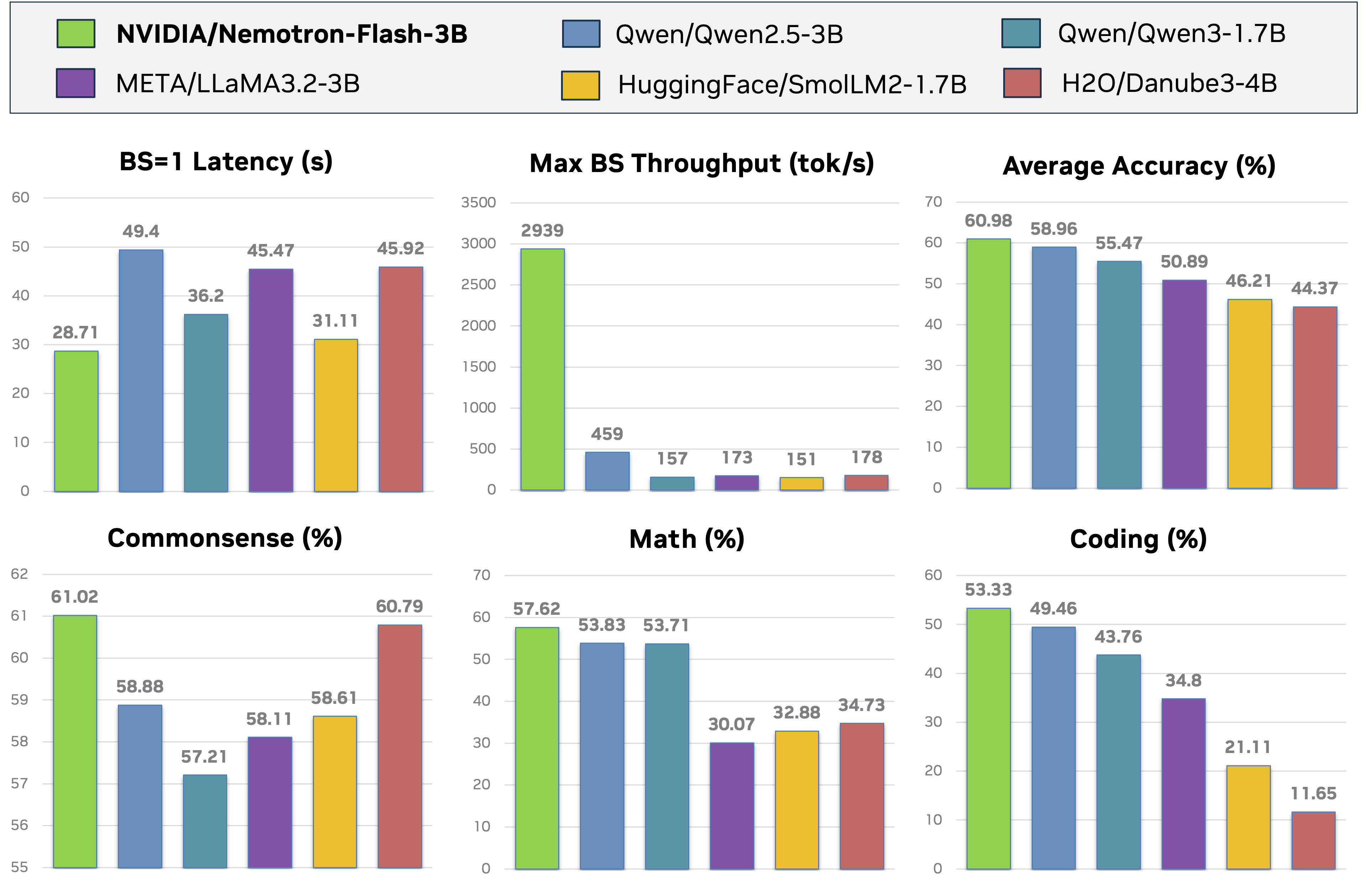 Compare with SOTA SLMs