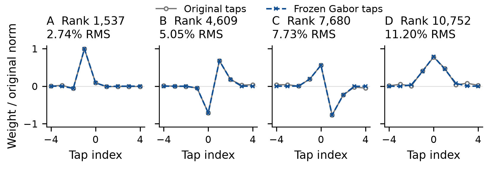 Four exact kernel fits