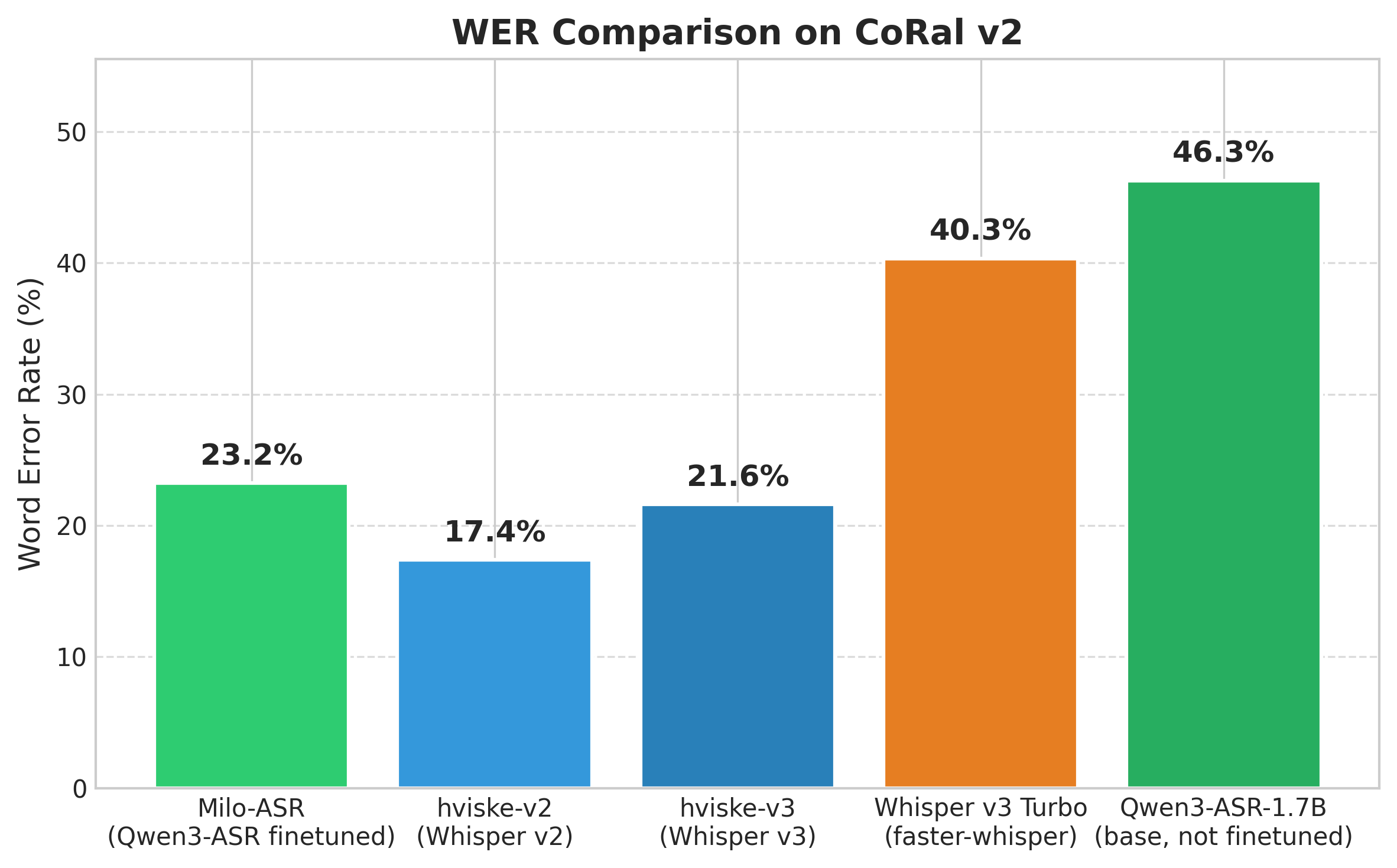 CoRal v2 WER