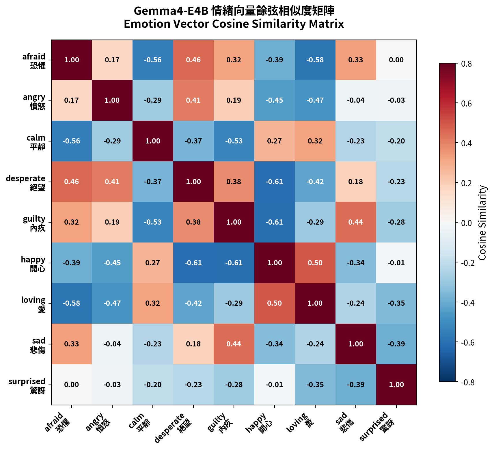 Cosine Similarity Matrix