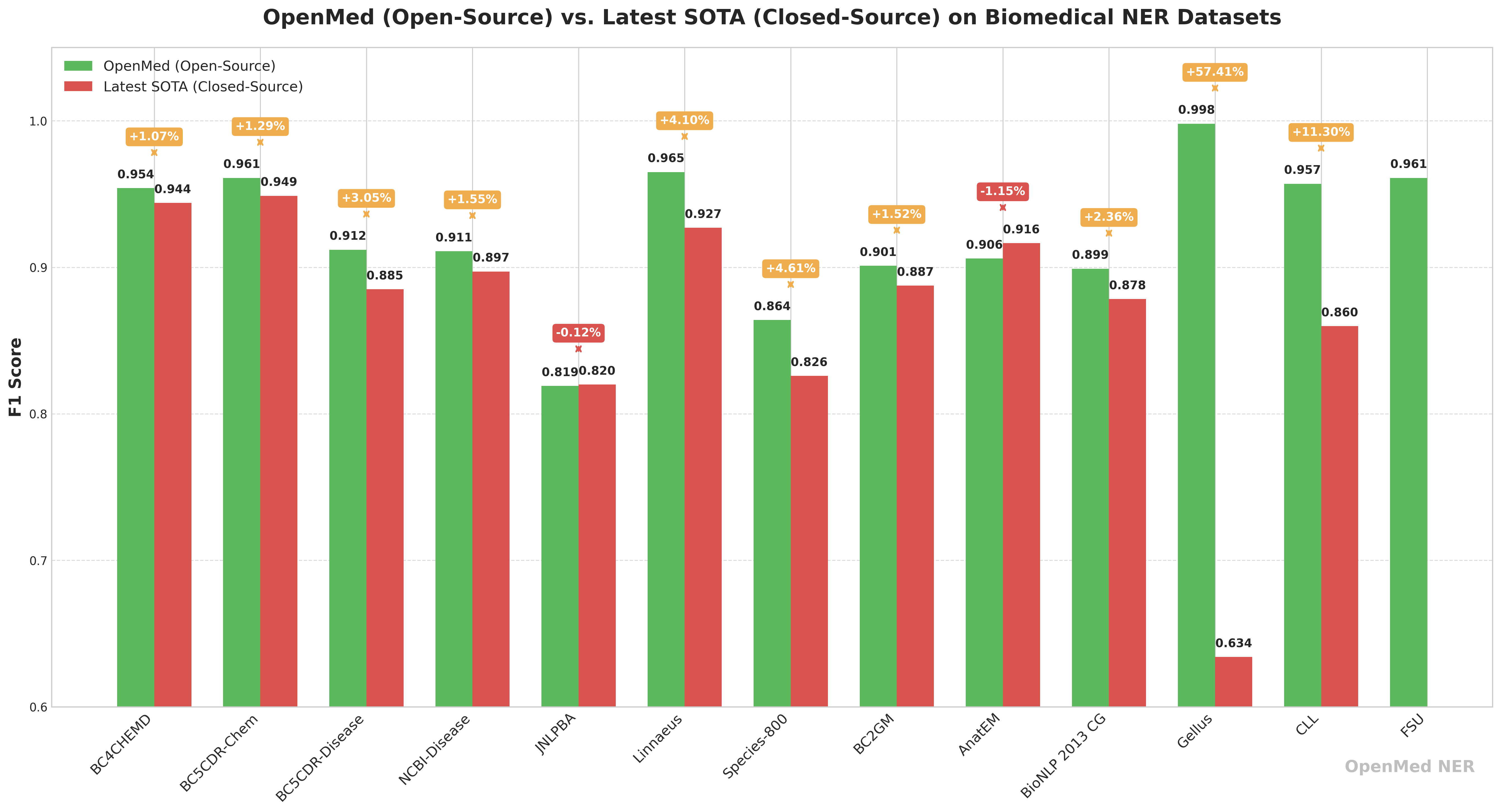 OpenMed (open-source) vs. latest closed-source SOTA