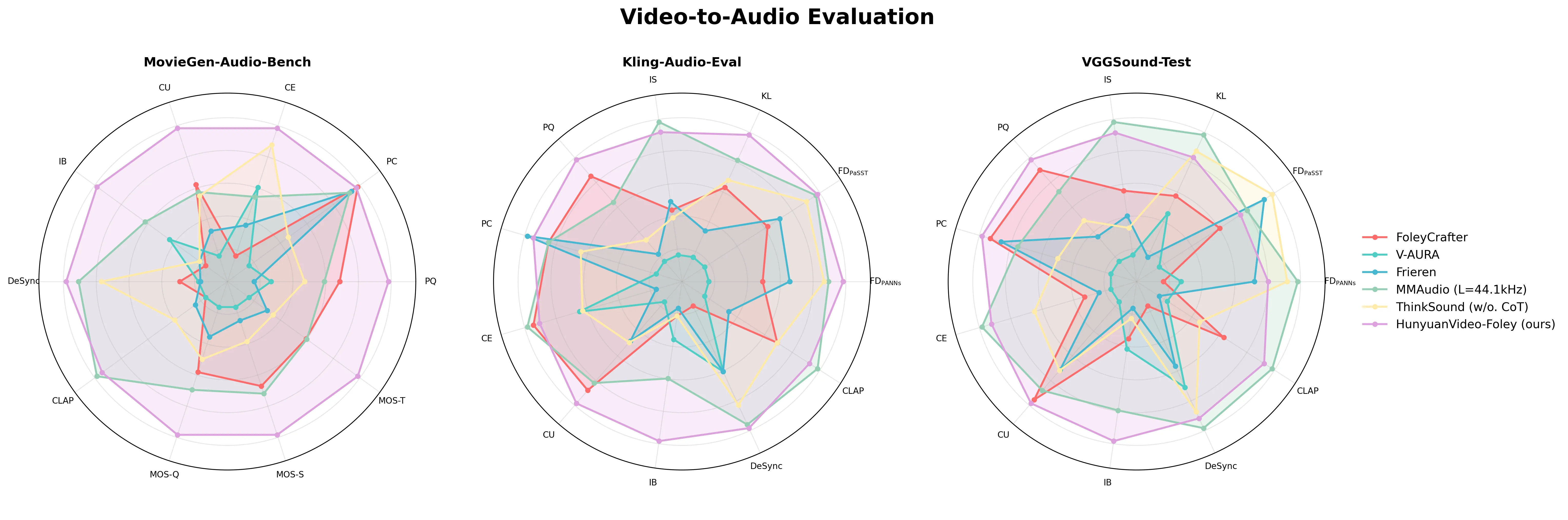 Performance Overview