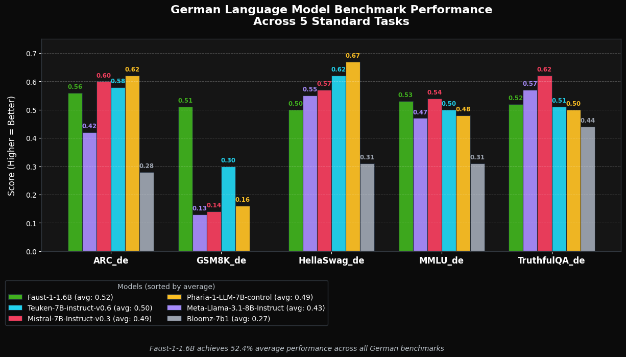 German benchmark performance