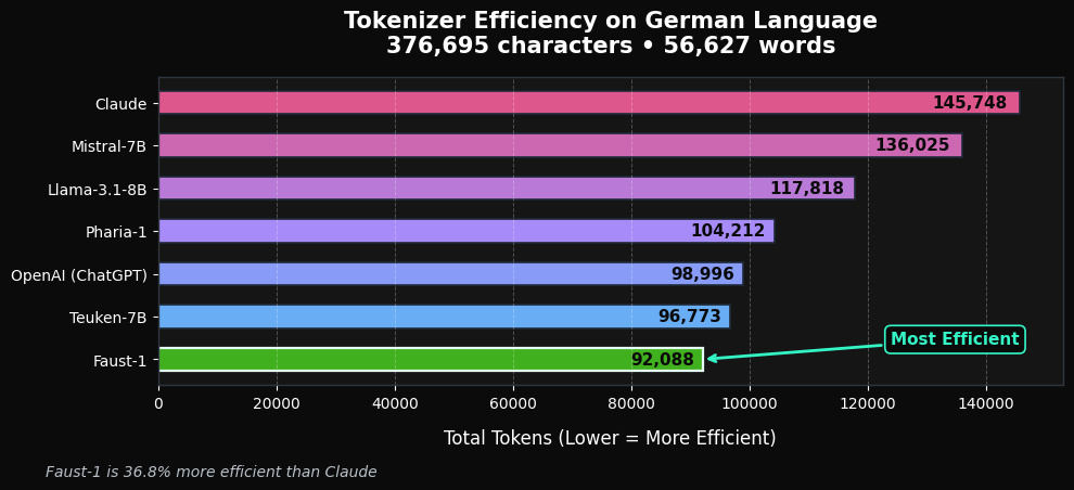 Tokenizer efficiency on German language