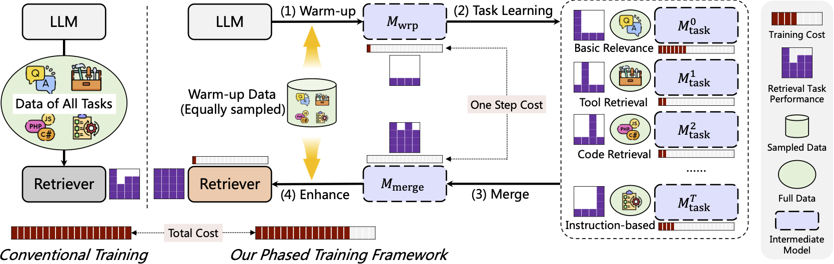 The multi-stage training framework