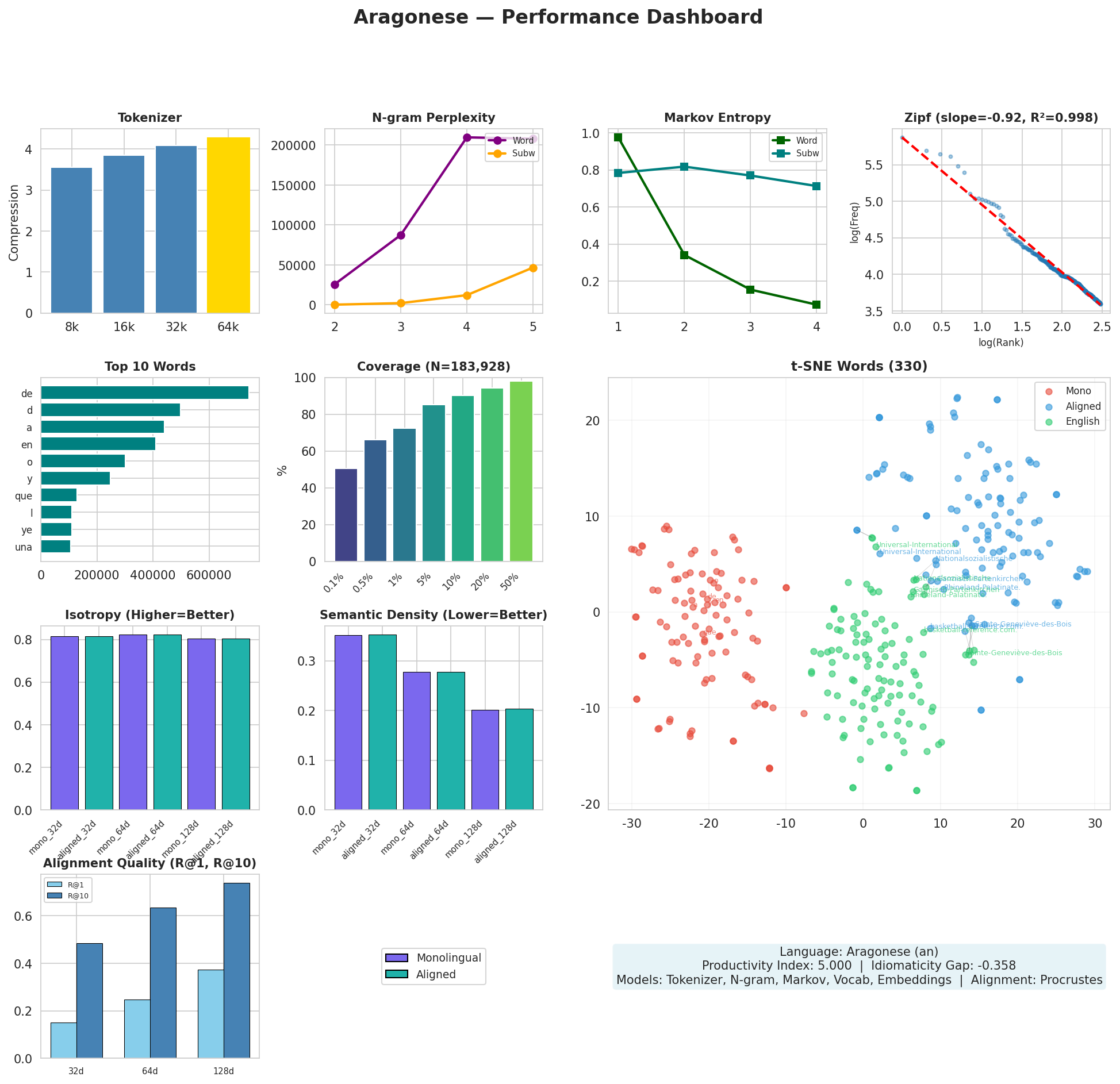 Performance Dashboard