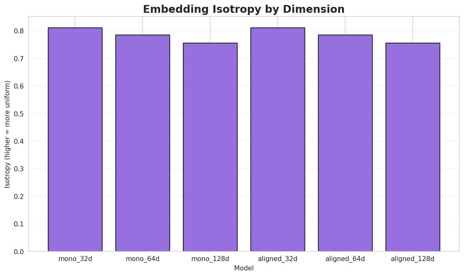 embedding_isotropy.png
