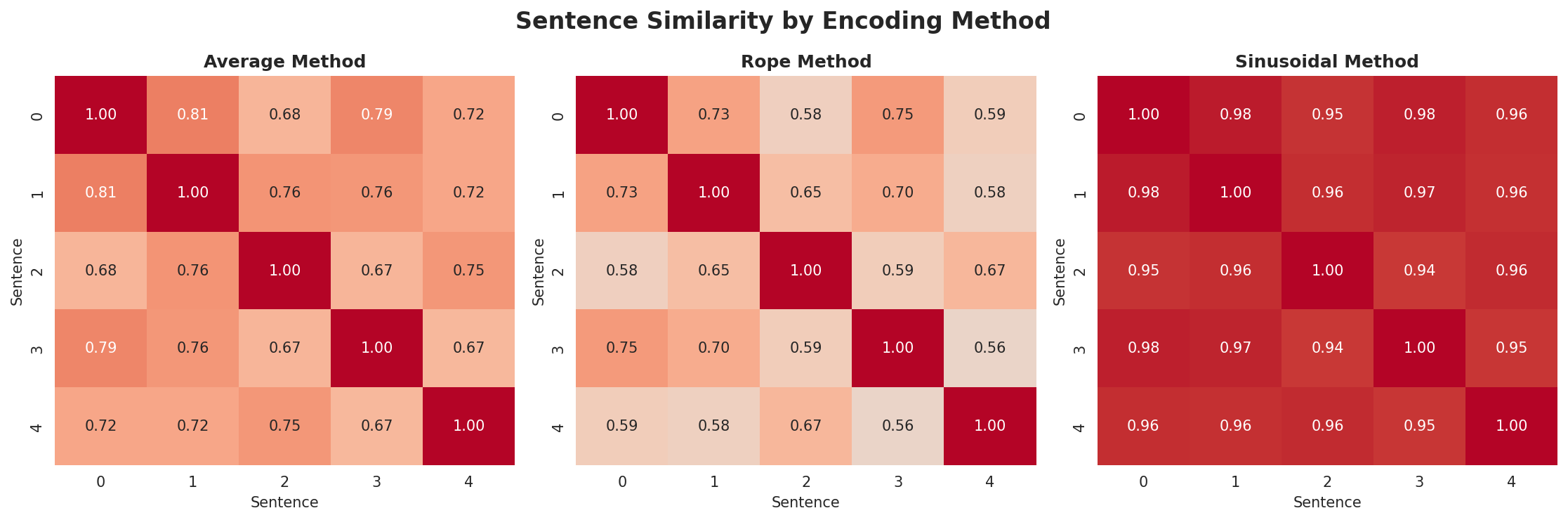 position_encoding_comparison.png