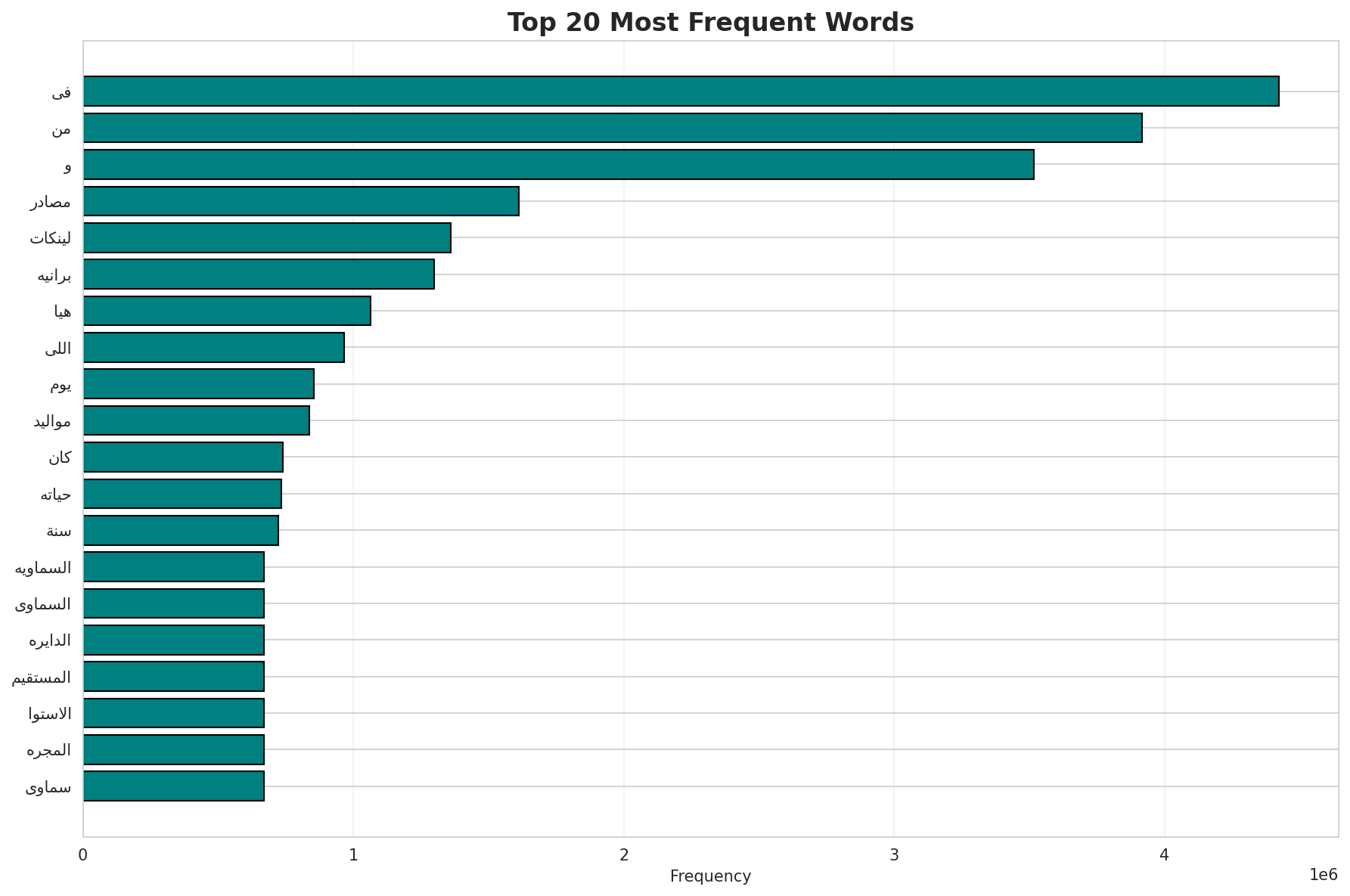 Top Words