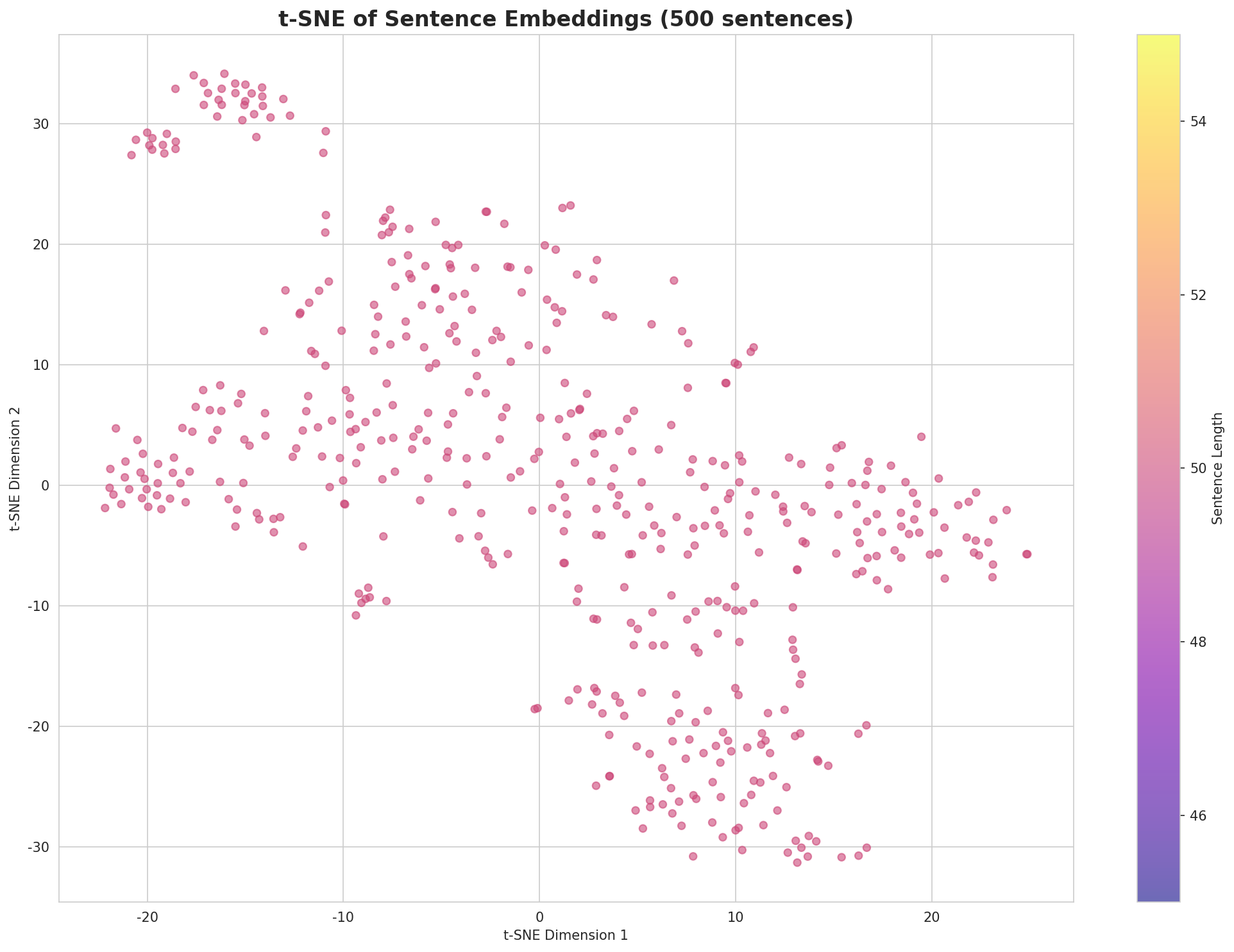 t-SNE Sentences