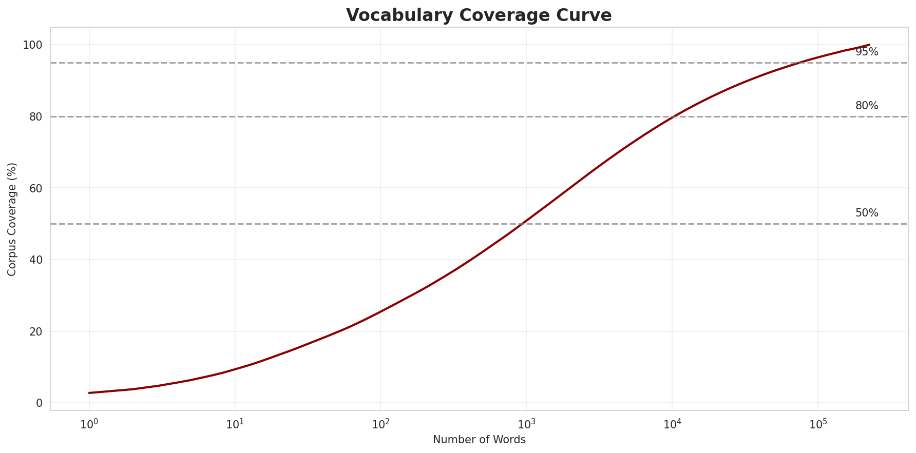 Coverage Curve