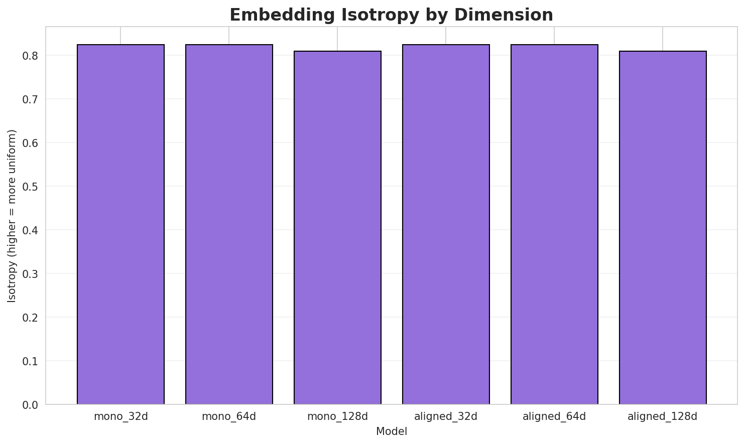 Embedding Isotropy