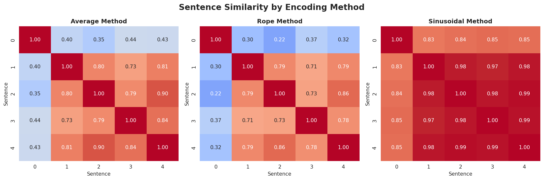 position_encoding_comparison.png