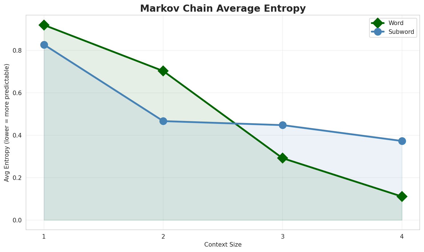 Markov Entropy