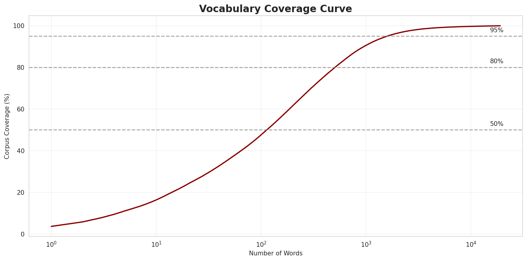 Coverage Curve