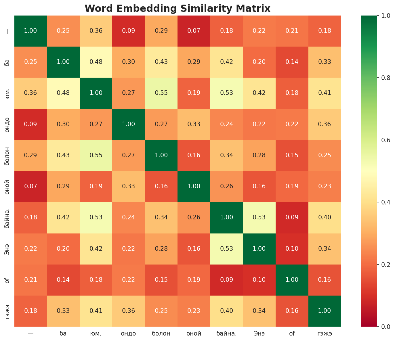 Similarity Matrix